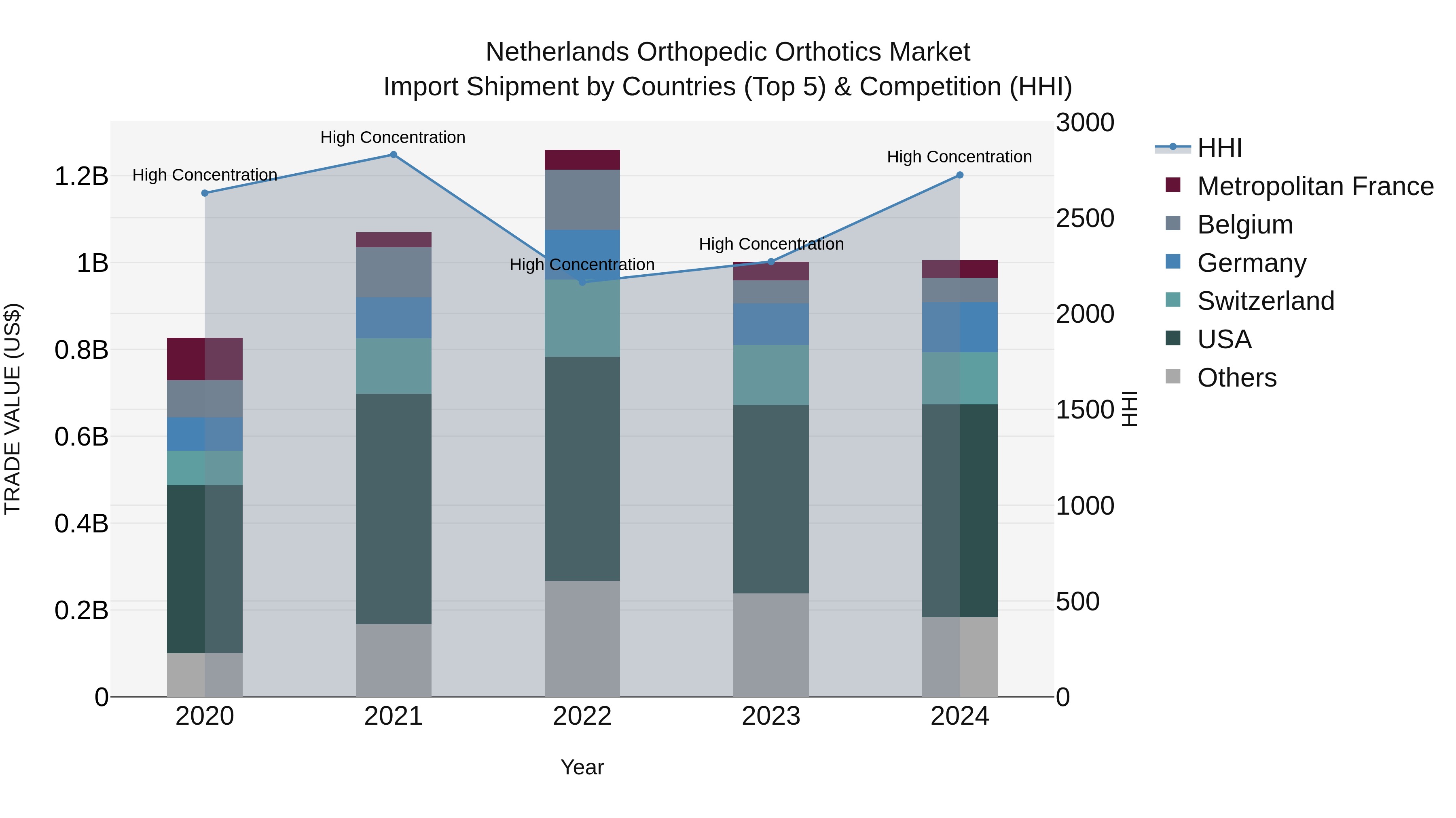 Netherlands Orthopedic Orthotics Market Import Shipment by Countries (Top 5) & Competition (HHI)