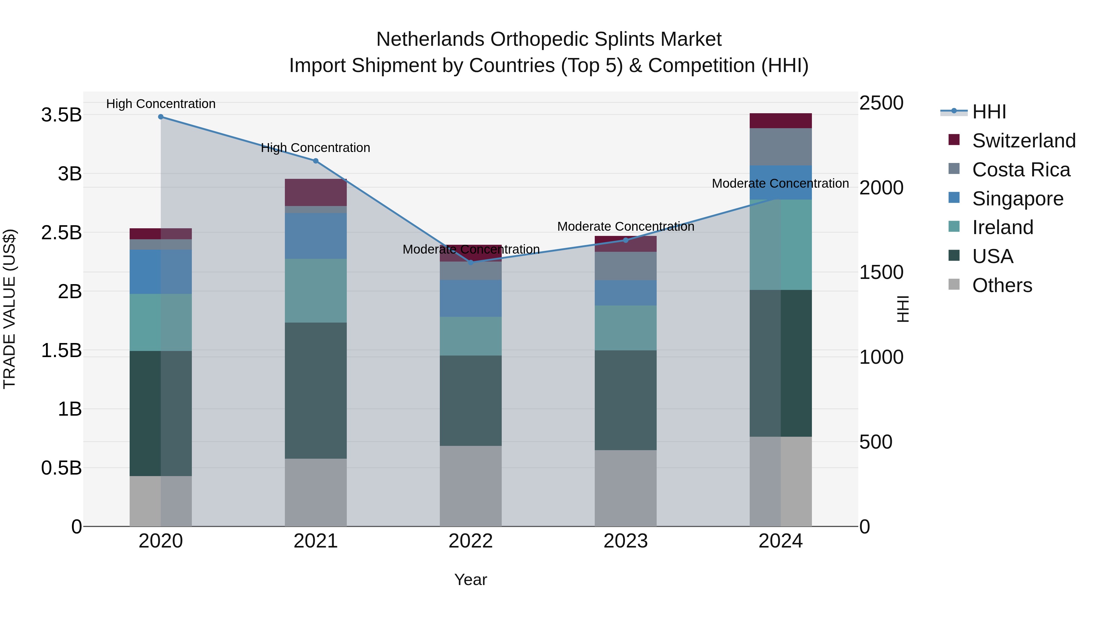 Netherlands Orthopedic Splints Market Top 5 Importing Countries and Market Competition (HHI) Analysis