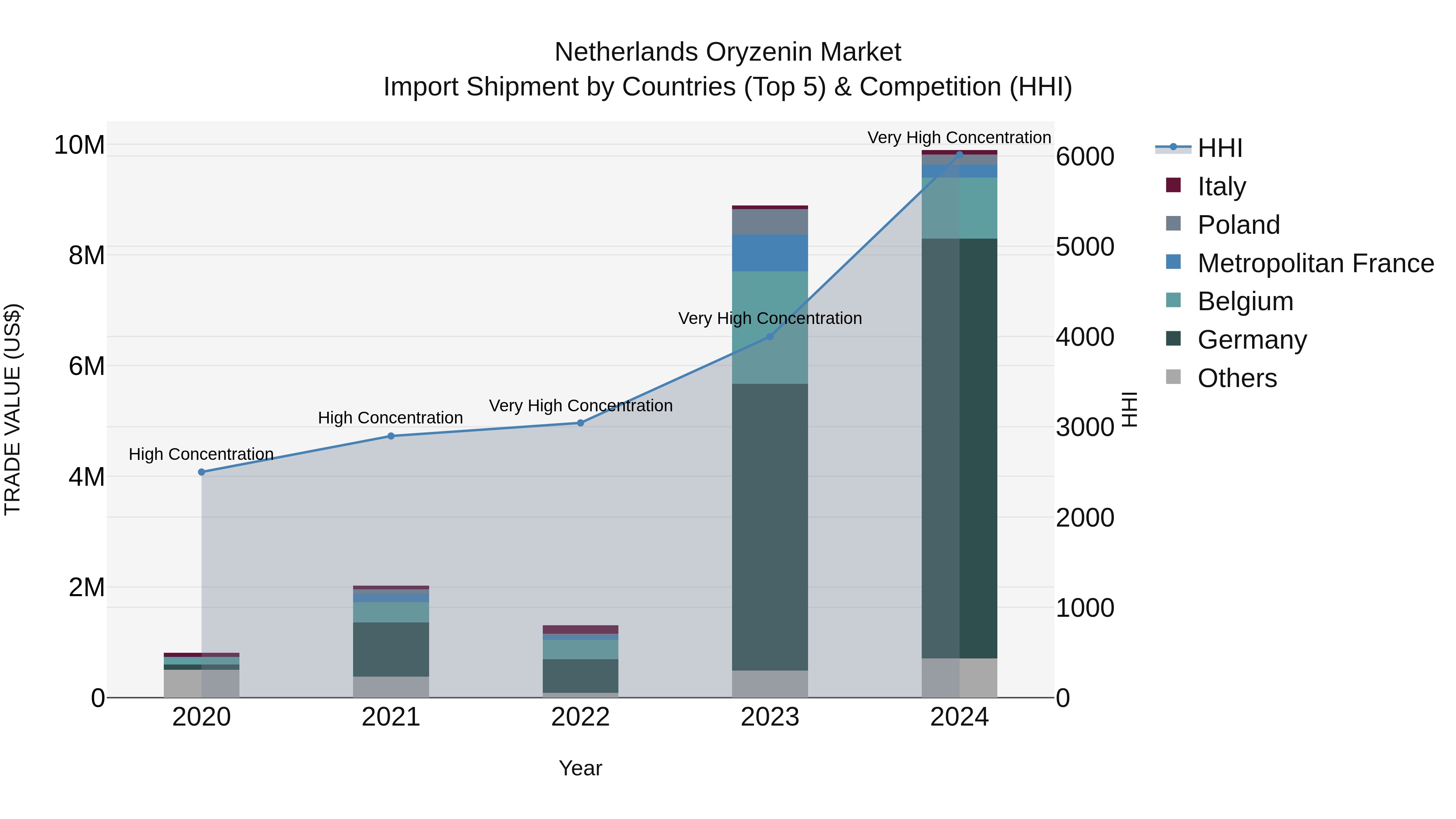 Netherlands Oryzenin Market Top 5 Importing Countries and Market Competition (HHI) Analysis