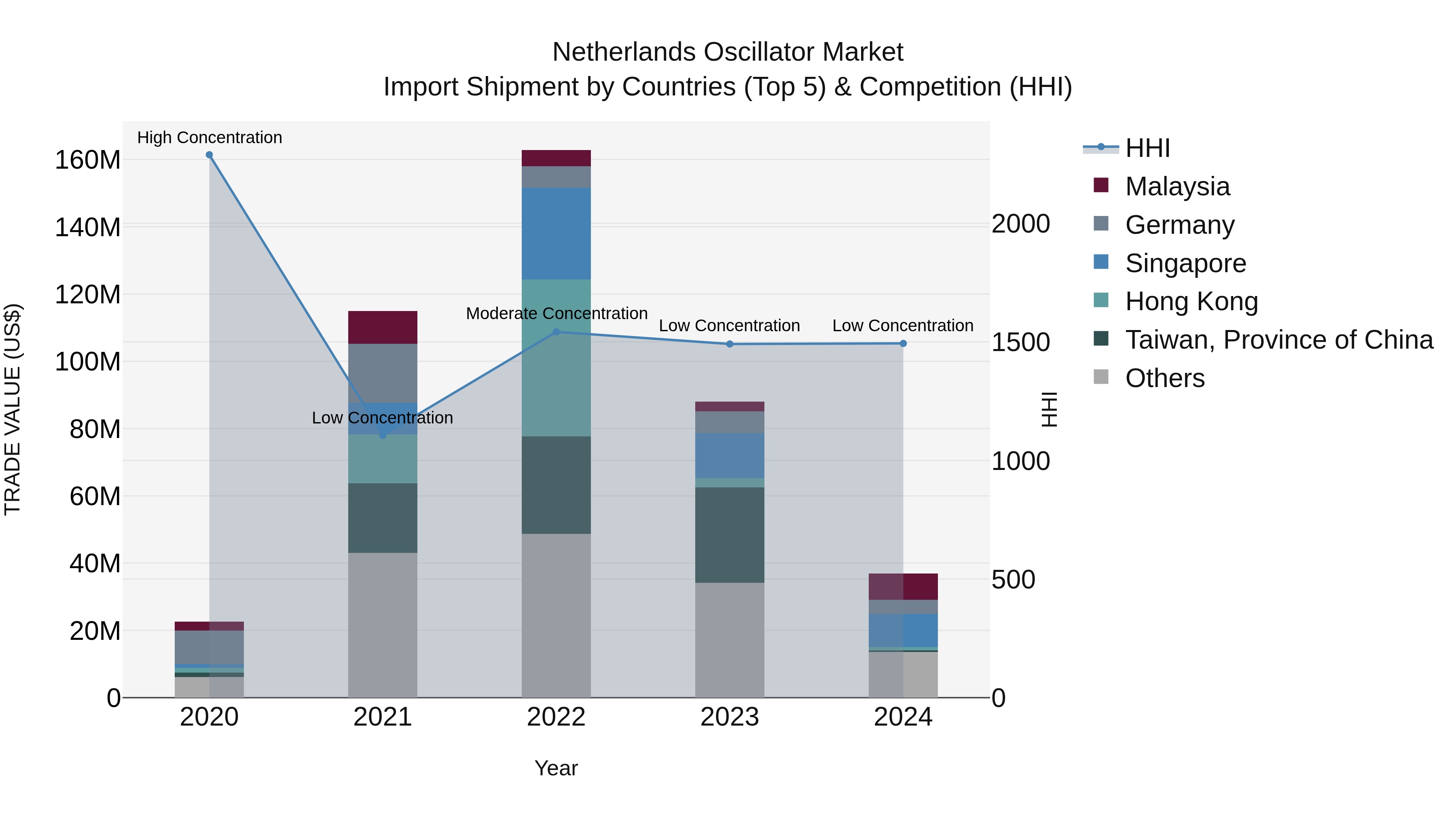 Netherlands Oscillator Market Import Shipment by Countries (Top 5) & Competition (HHI)