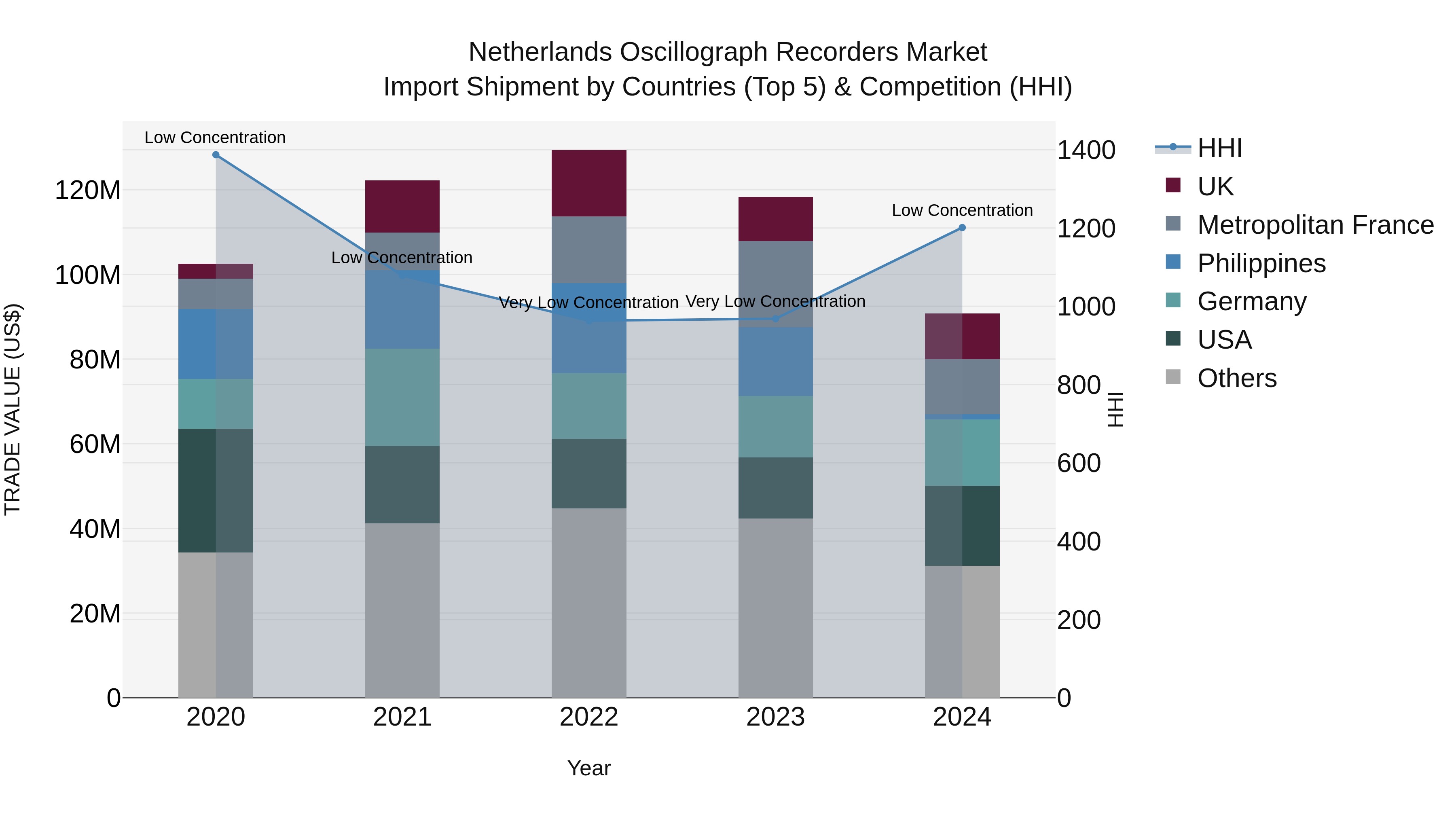 Netherlands Oscillograph Recorders Market Top 5 Importing Countries and Market Competition (HHI) Analysis