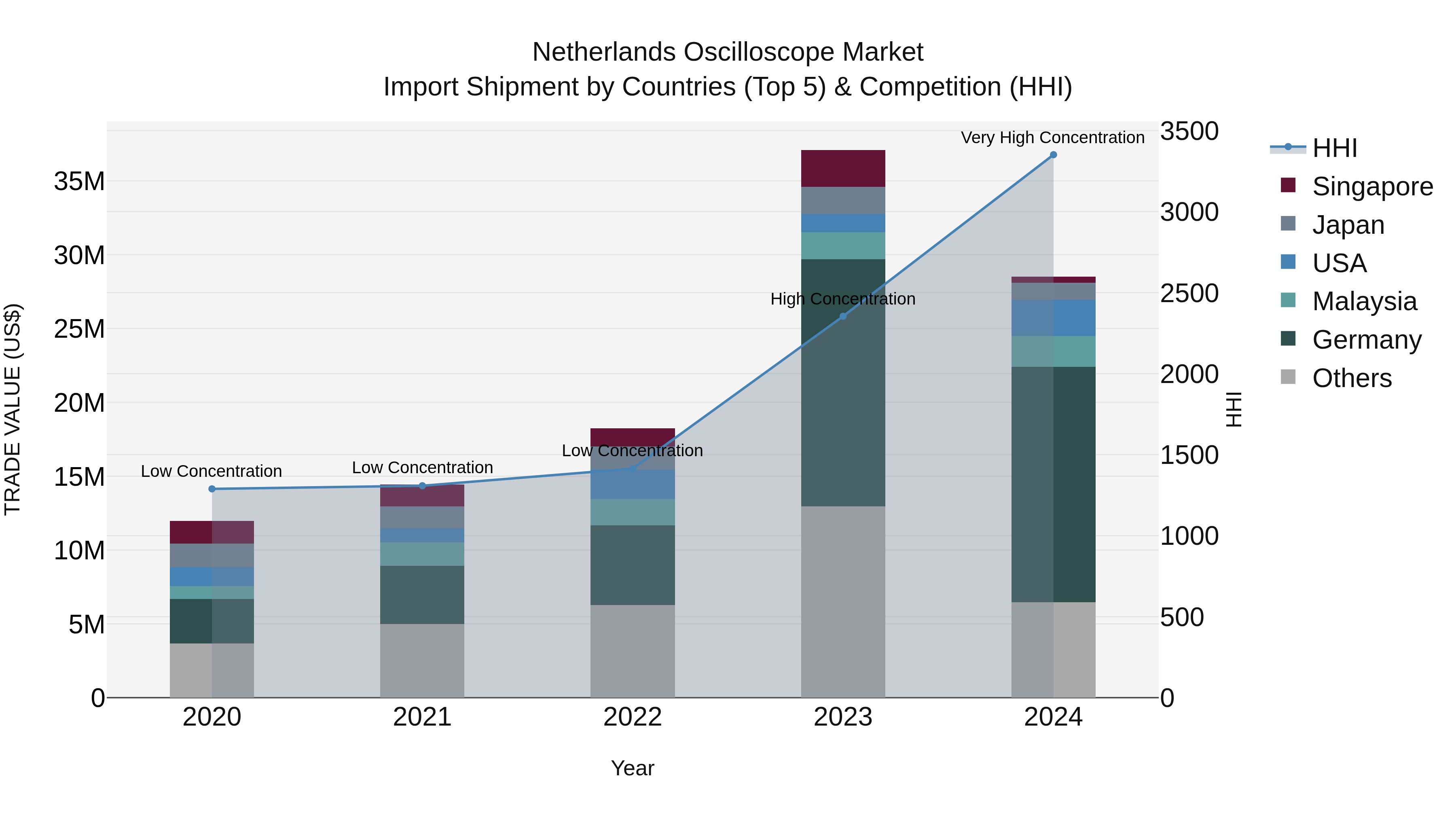 Netherlands Oscilloscope Market Top 5 Importing Countries and Market Competition (HHI) Analysis