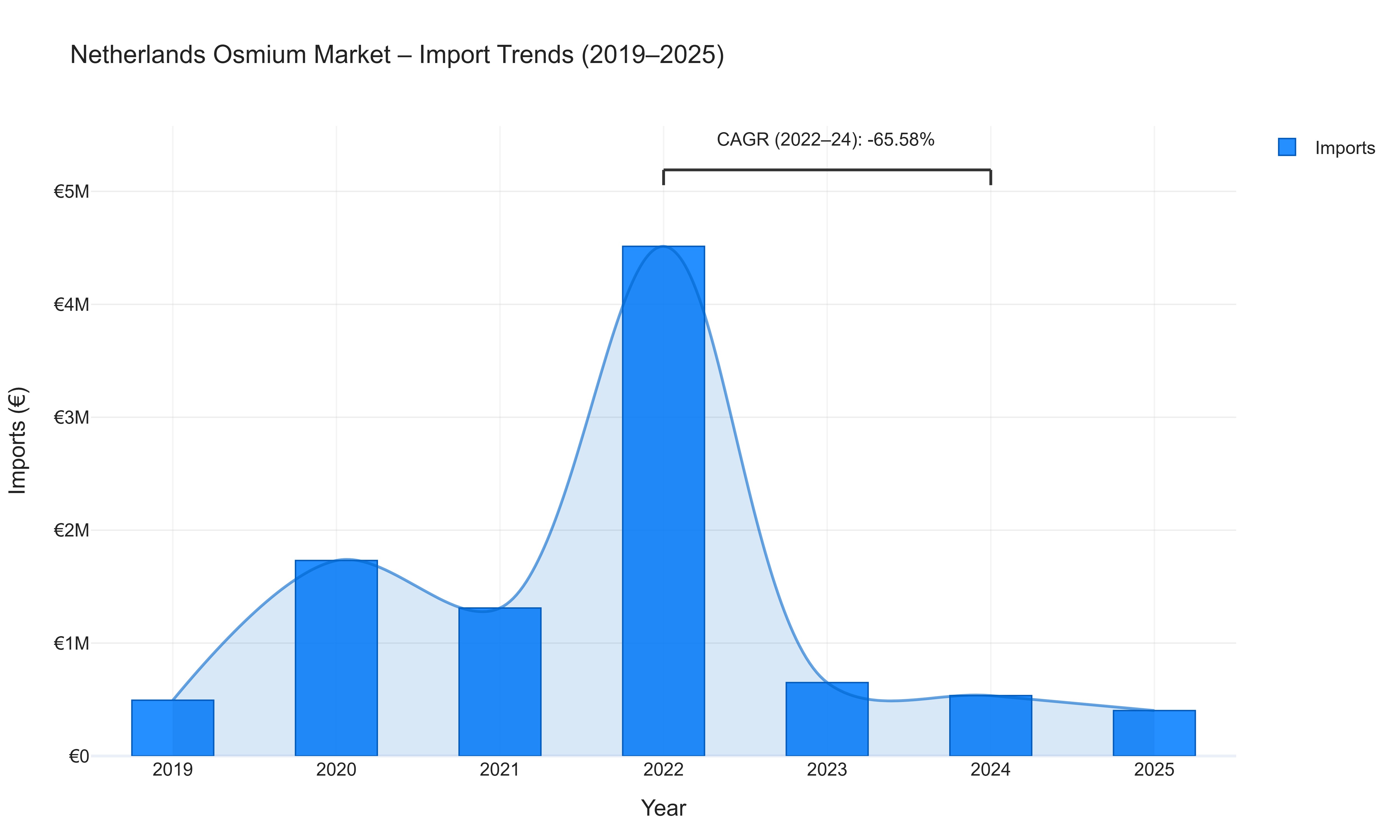 Netherlands Osmium Market - Import Trends (2019-2025)