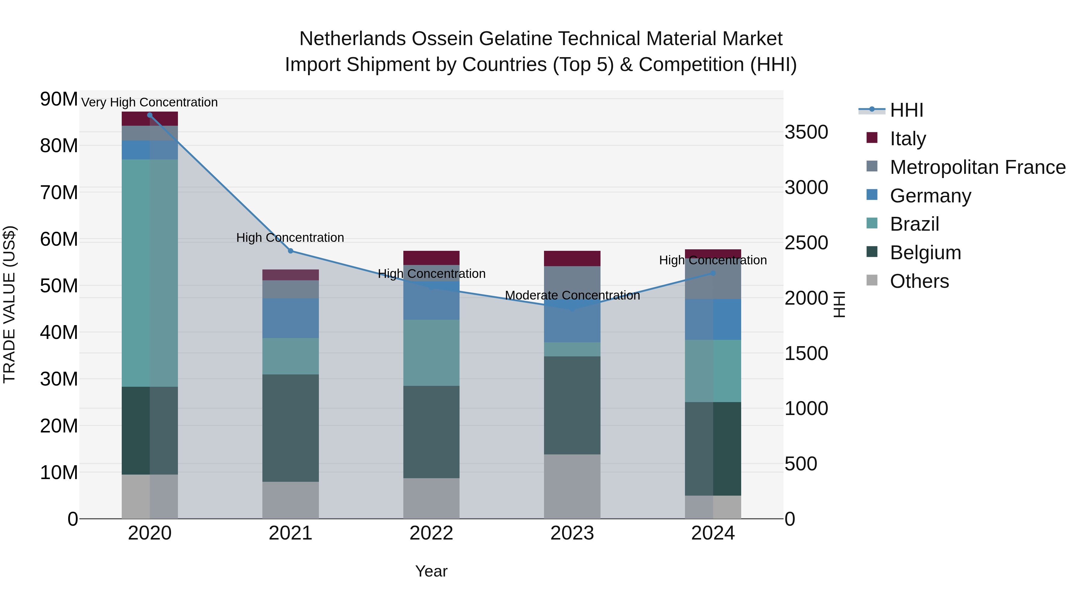 Netherlands Ossein Gelatine Technical Material Market Top 5 Importing Countries and Market Competition (HHI) Analysis