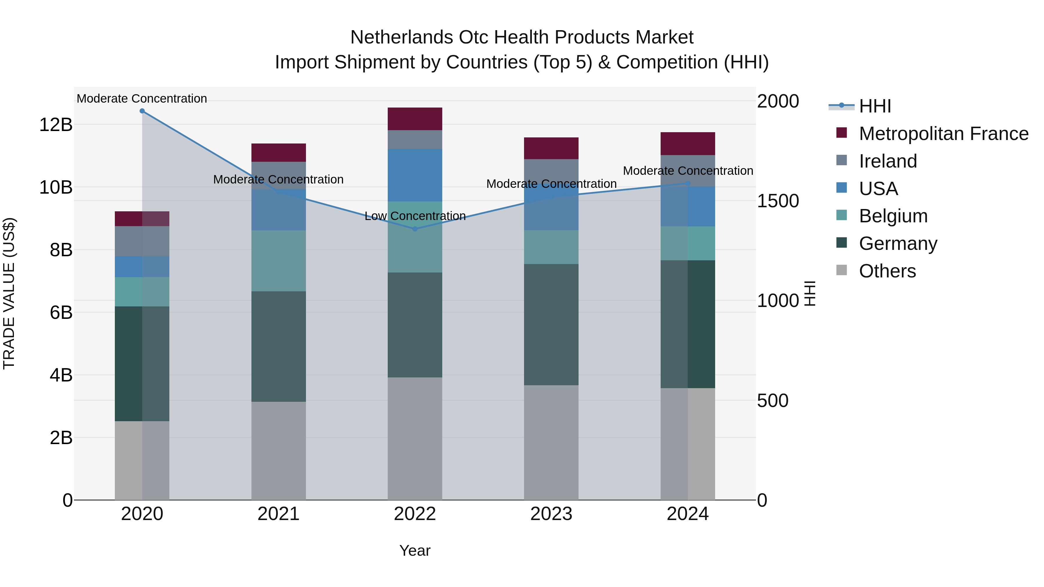 Netherlands Otc Health Products Market Import Shipment by Countries (Top 5) & Competition (HHI)