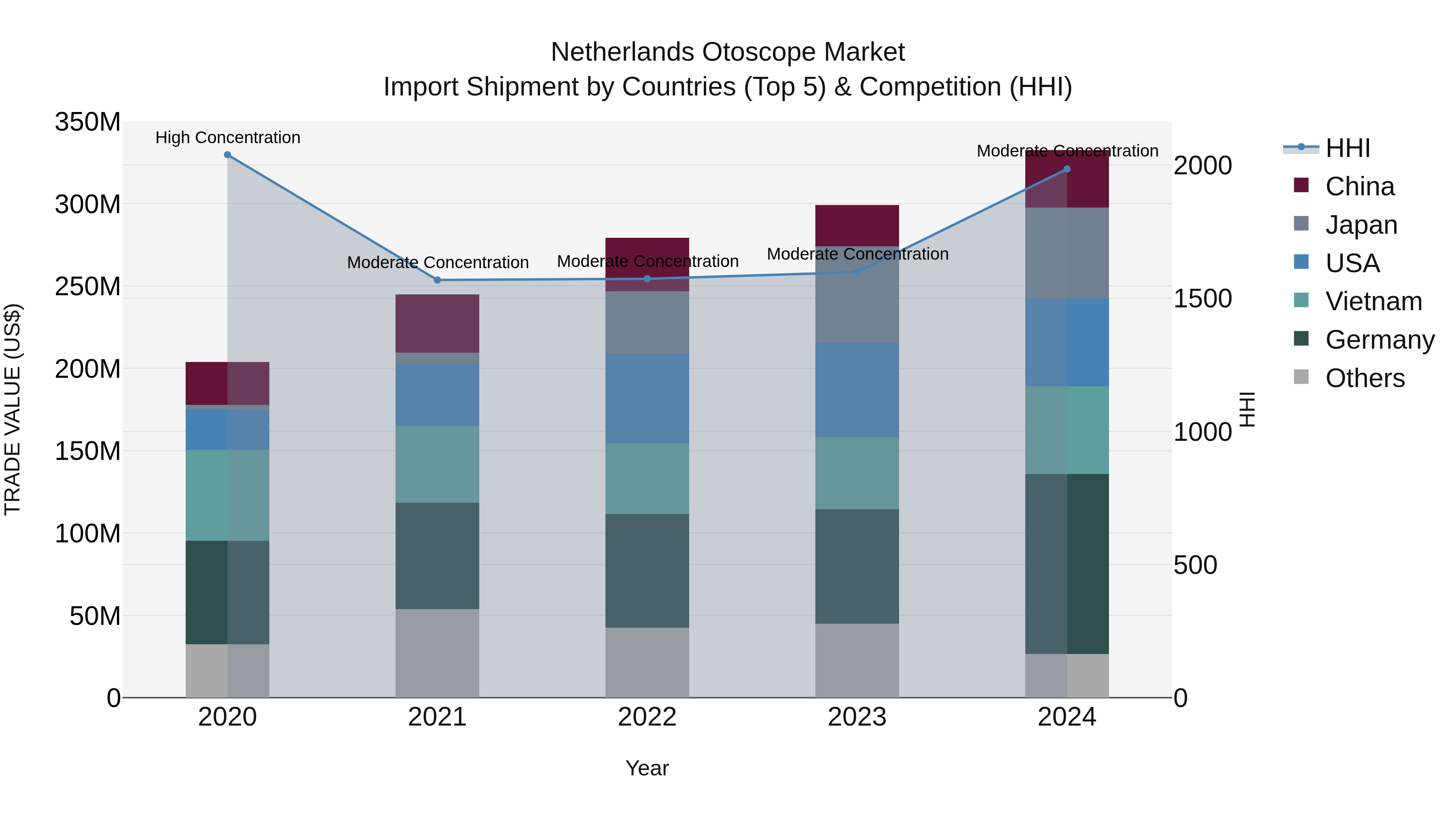Netherlands Otoscope Market Import Shipment by Countries (Top 5) & Competition (HHI)