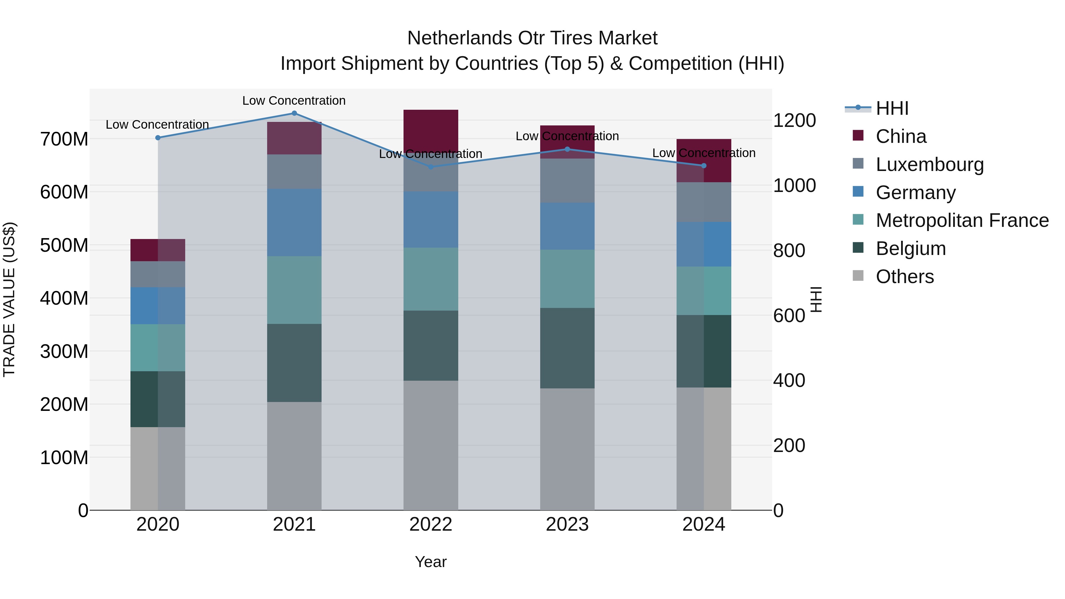 Netherlands Otr Tires Market Top 5 Importing Countries and Market Competition (HHI) Analysis