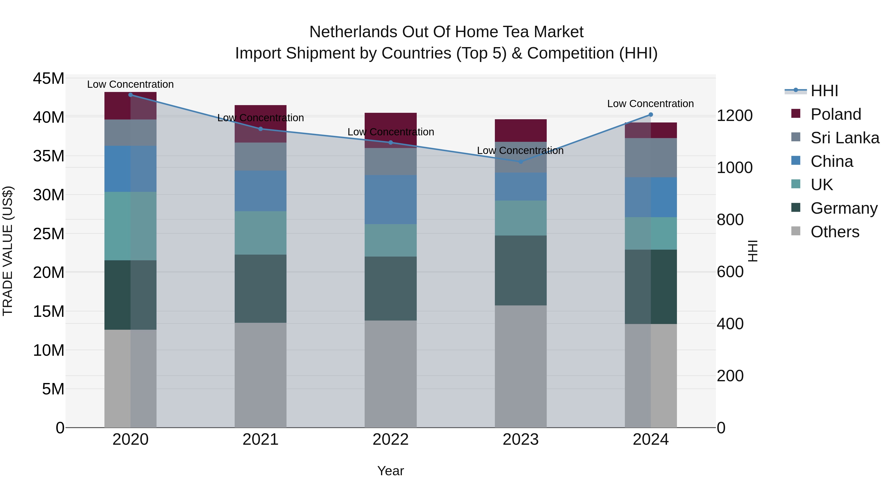 Netherlands Out Of Home Tea Market Import Shipment by Countries (Top 5) & Competition (HHI)