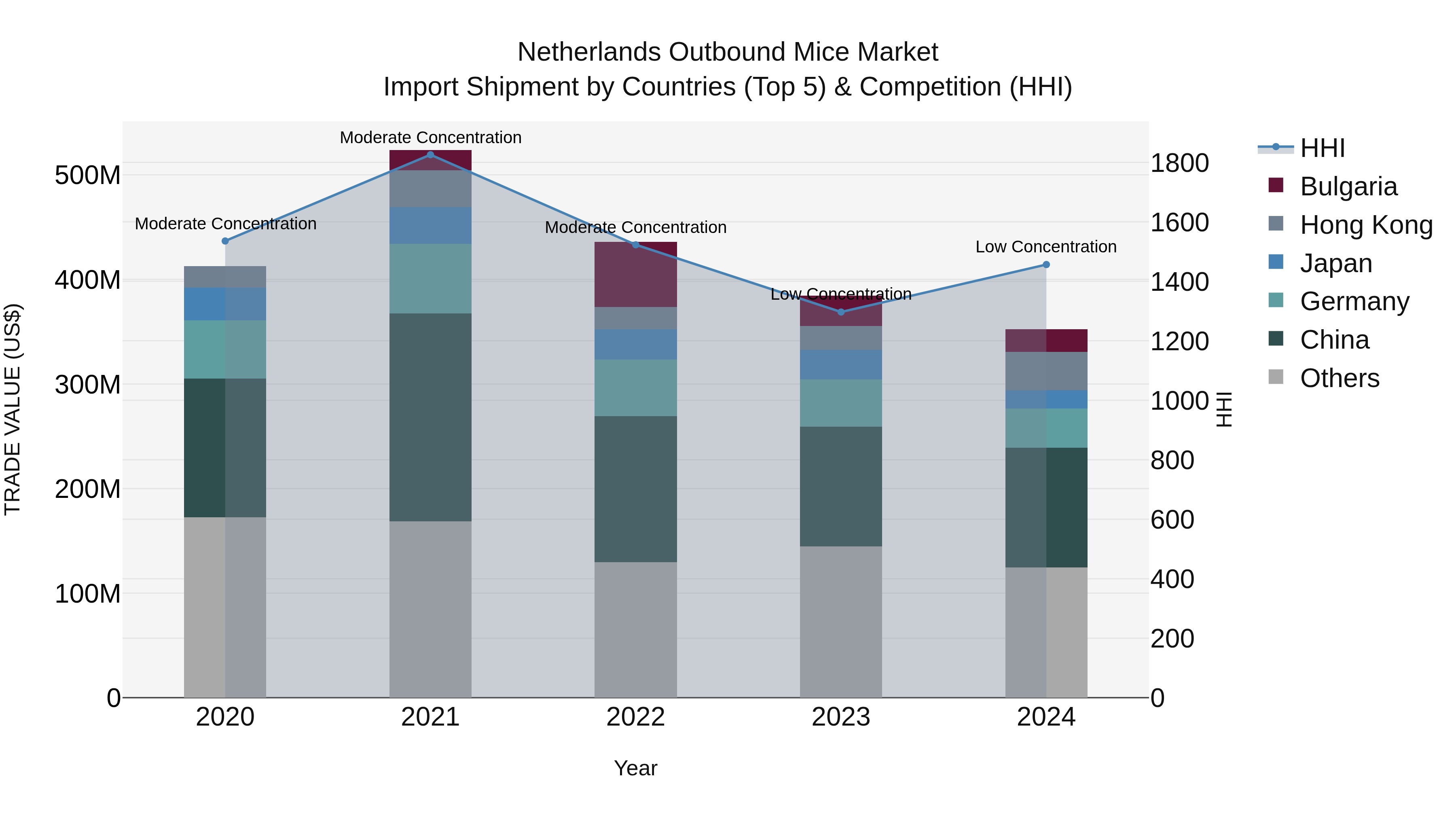 Netherlands Outbound Mice Market Top 5 Importing Countries and Market Competition (HHI) Analysis