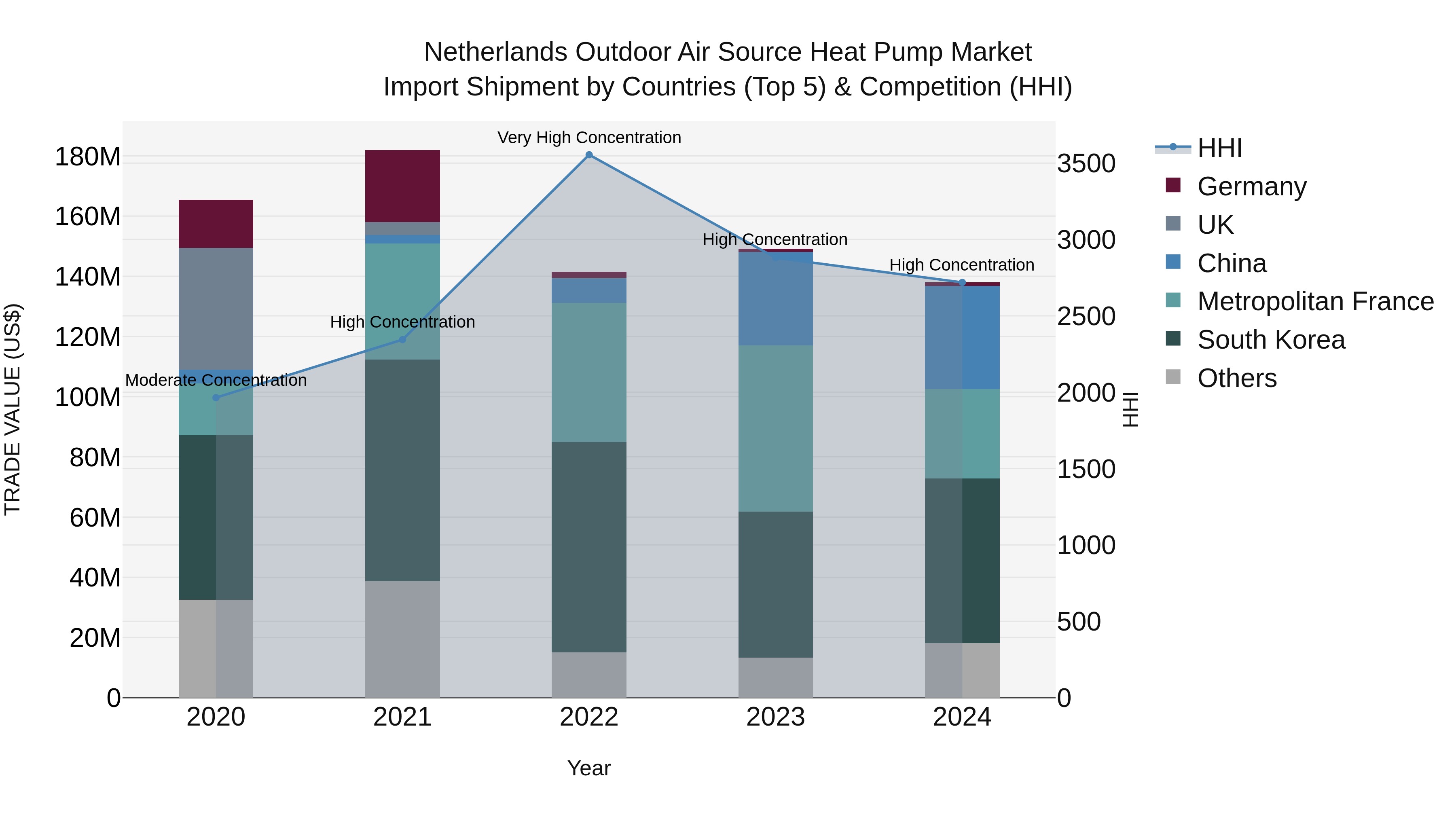 Netherlands Outdoor Air Source Heat Pump Market Import Shipment by Countries (Top 5) & Competition (HHI)
