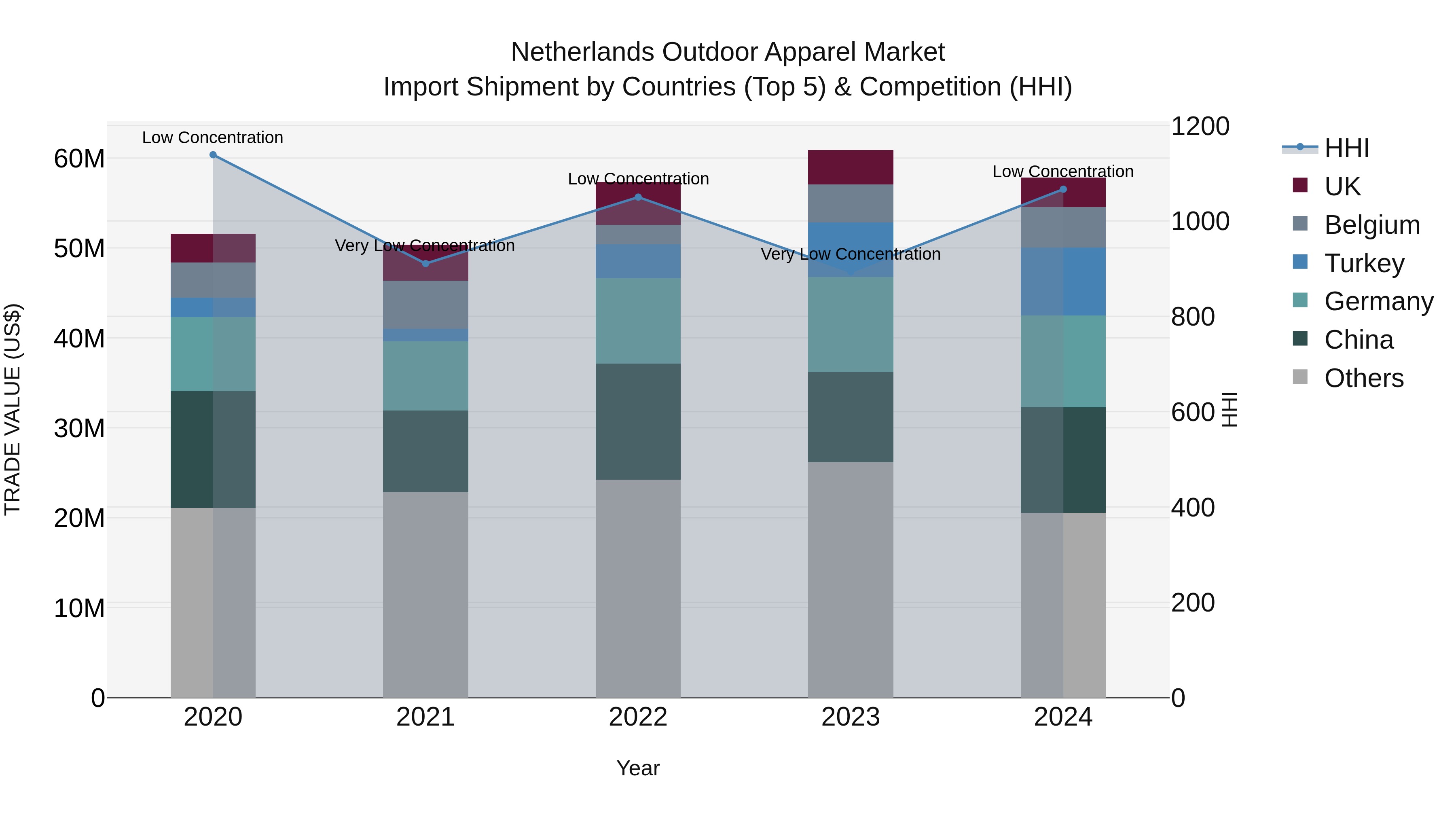 Netherlands Outdoor Apparel Market Import Shipment by Countries (Top 5) & Competition (HHI)