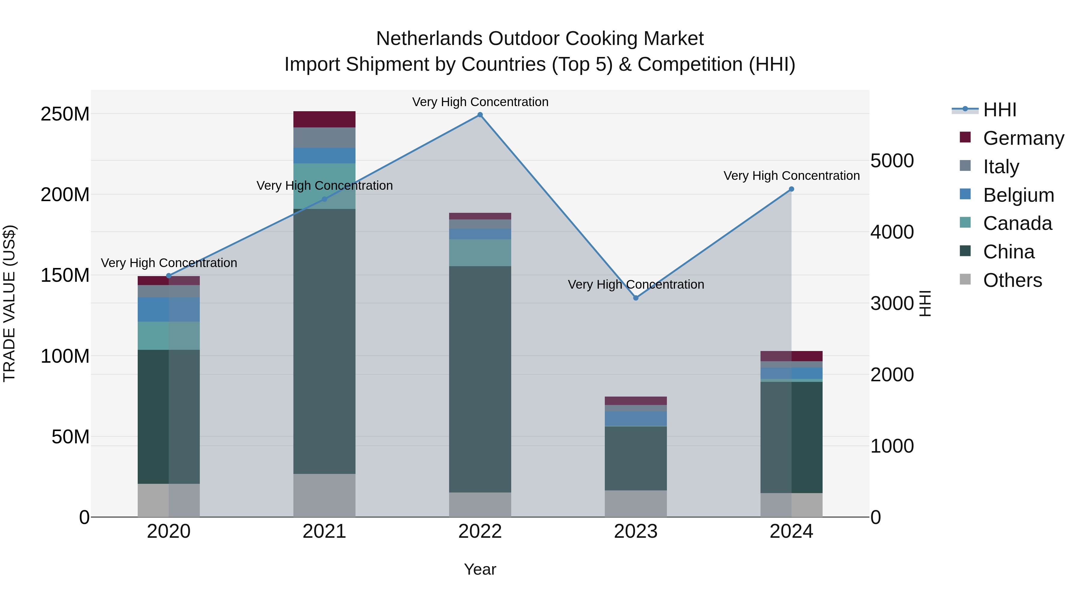 Netherlands Outdoor Cooking Market Import Shipment by Countries (Top 5) & Competition (HHI)