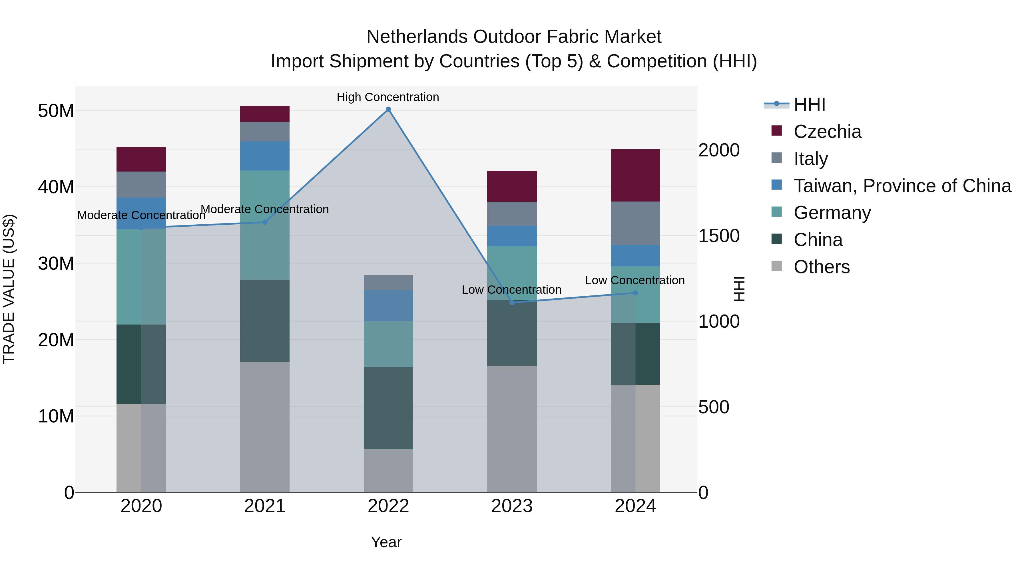 Netherlands Outdoor Fabric Market Import Shipment by Countries (Top 5) & Competition (HHI)