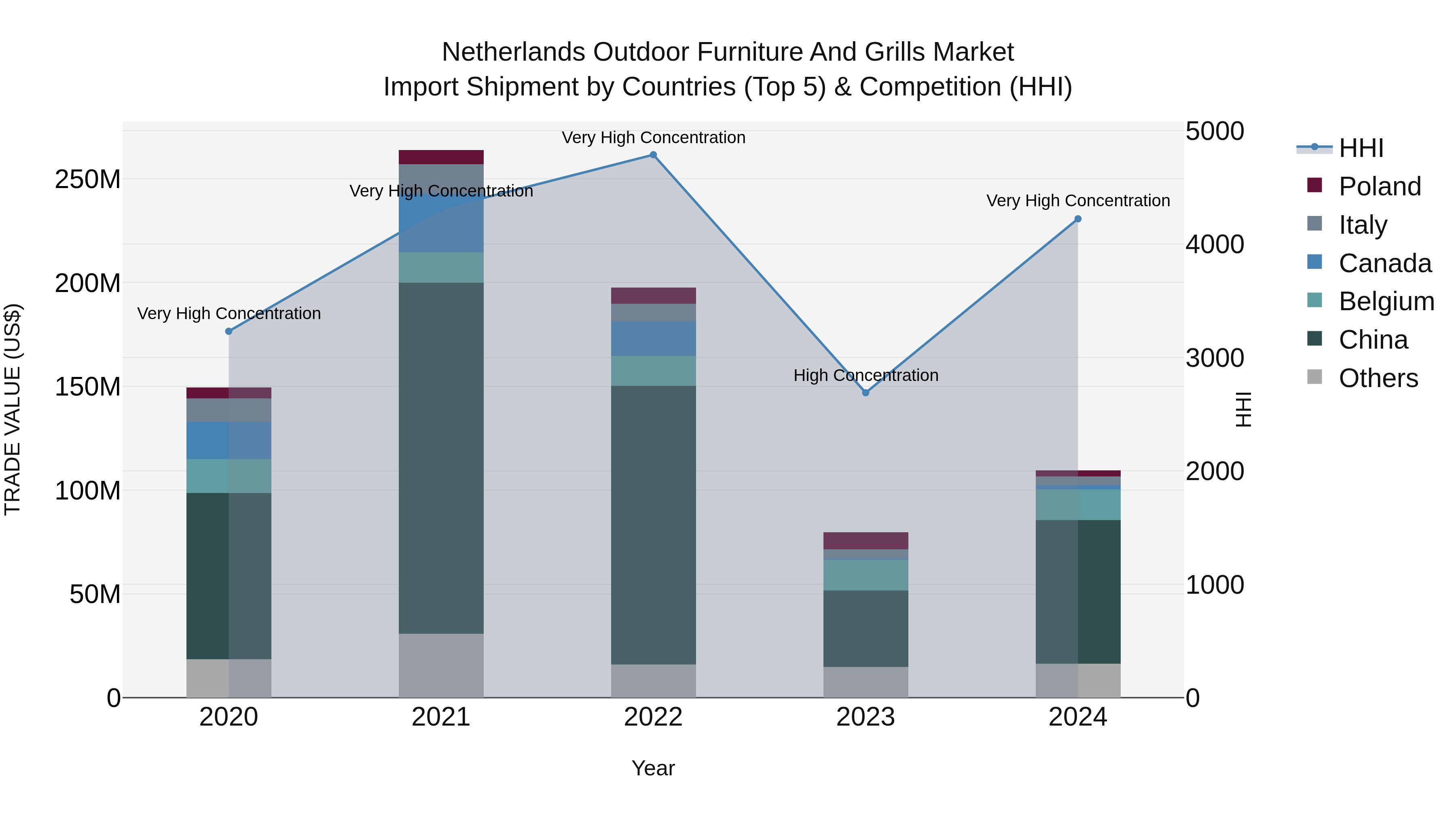 Netherlands Outdoor Furniture and Grills Market Top 5 Importing Countries and Market Competition (HHI) Analysis