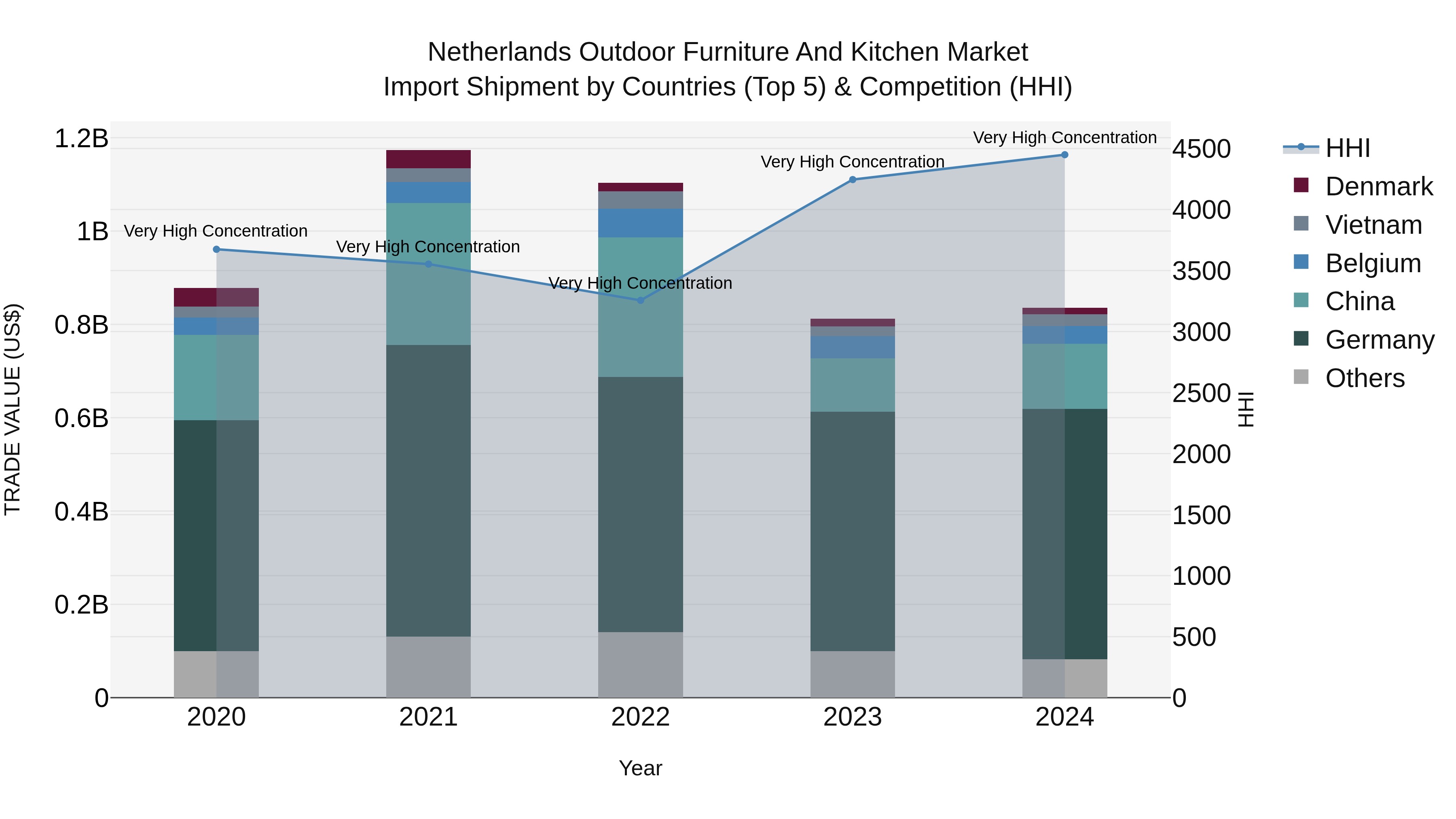 Netherlands Outdoor Furniture And Kitchen Market Import Shipment by Countries (Top 5) & Competition (HHI)