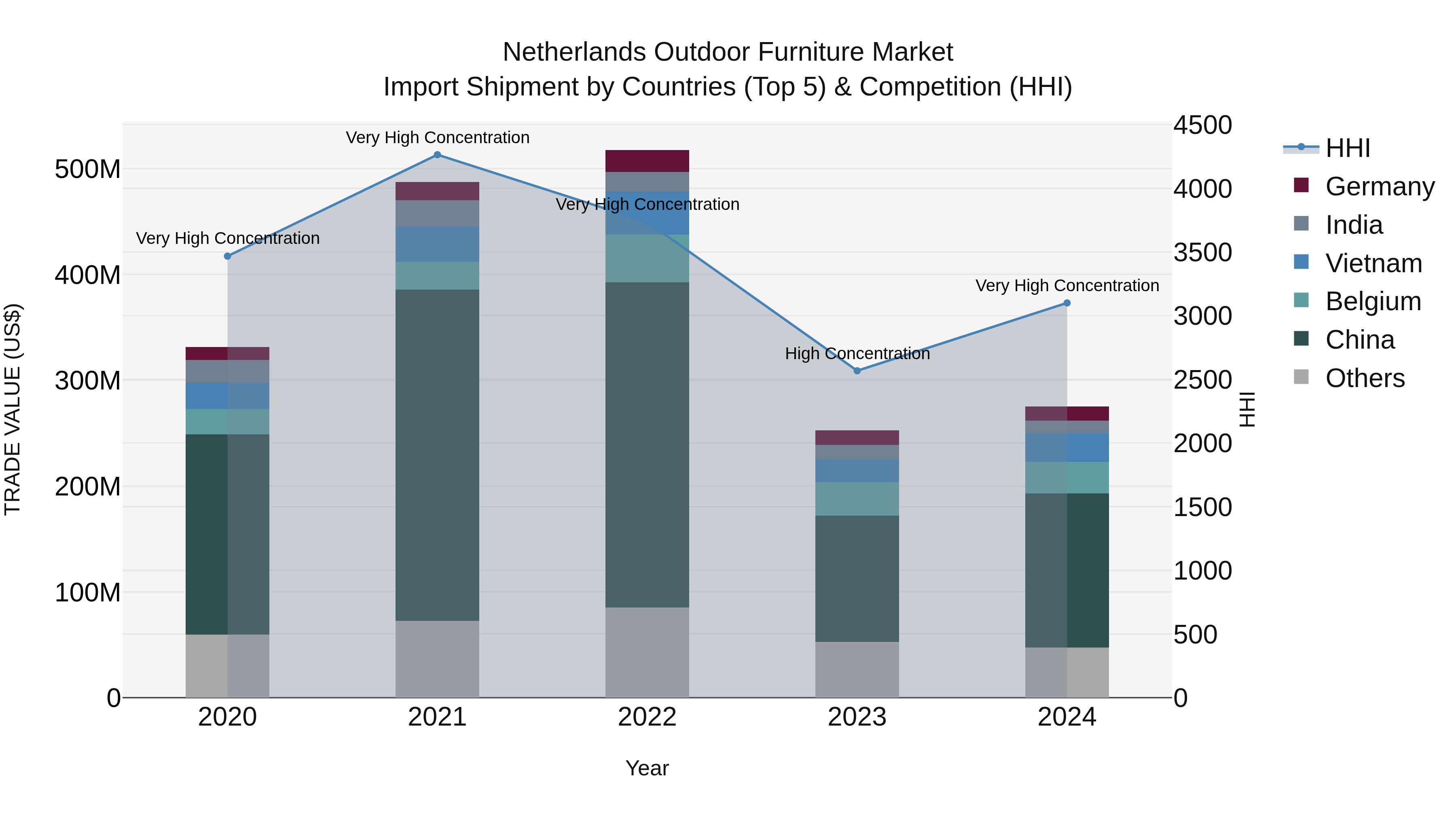 Netherlands Outdoor Furniture Market Top 5 Importing Countries and Market Competition (HHI) Analysis