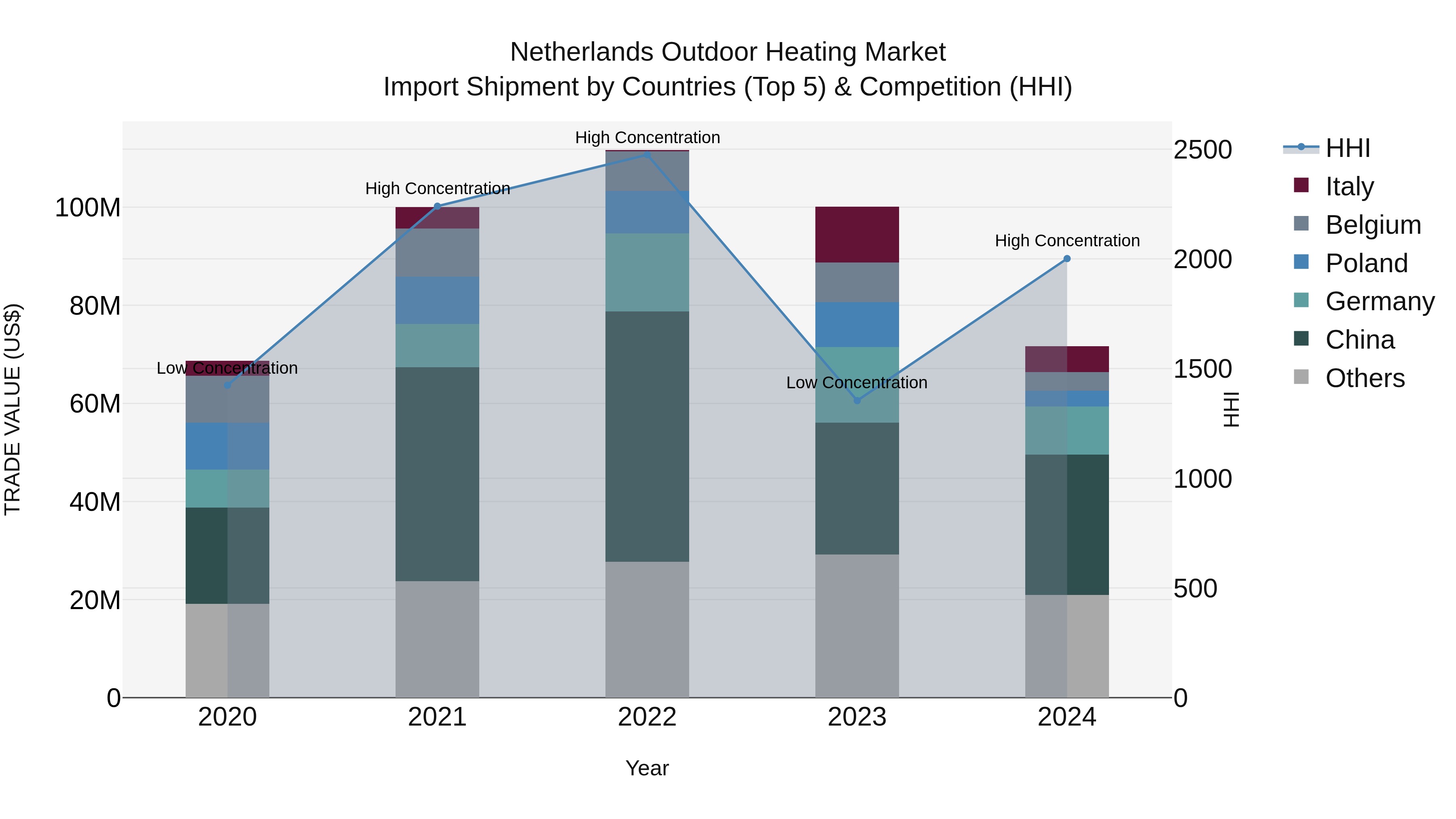 Netherlands Outdoor Heating Market Import Shipment by Countries (Top 5) & Competition (HHI)