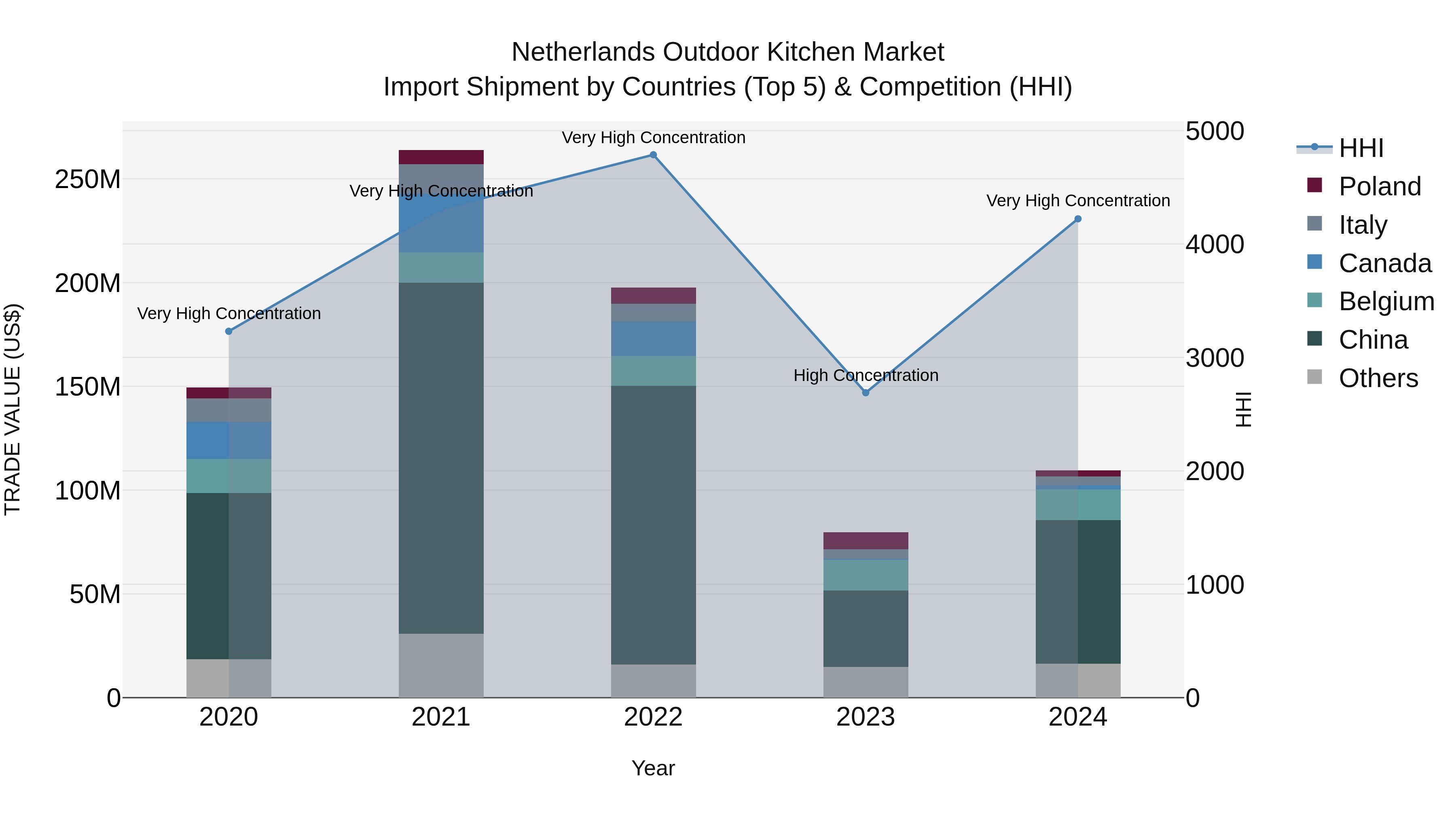 Netherlands Outdoor Kitchen Market Import Shipment by Countries (Top 5) & Competition (HHI)