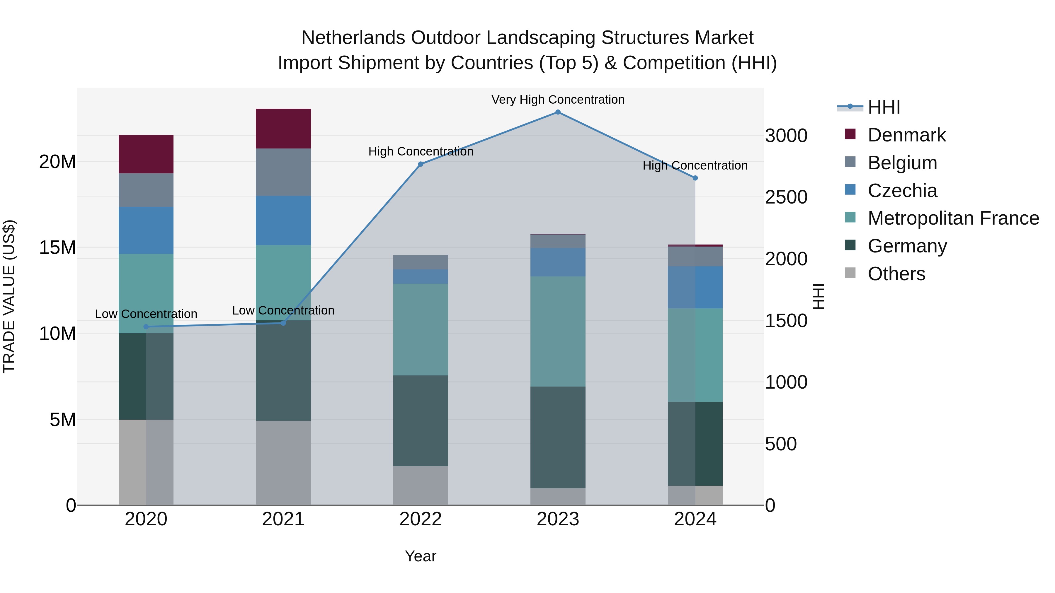 Netherlands Outdoor Landscaping Structures Market Import Shipment by Countries (Top 5) & Competition (HHI)