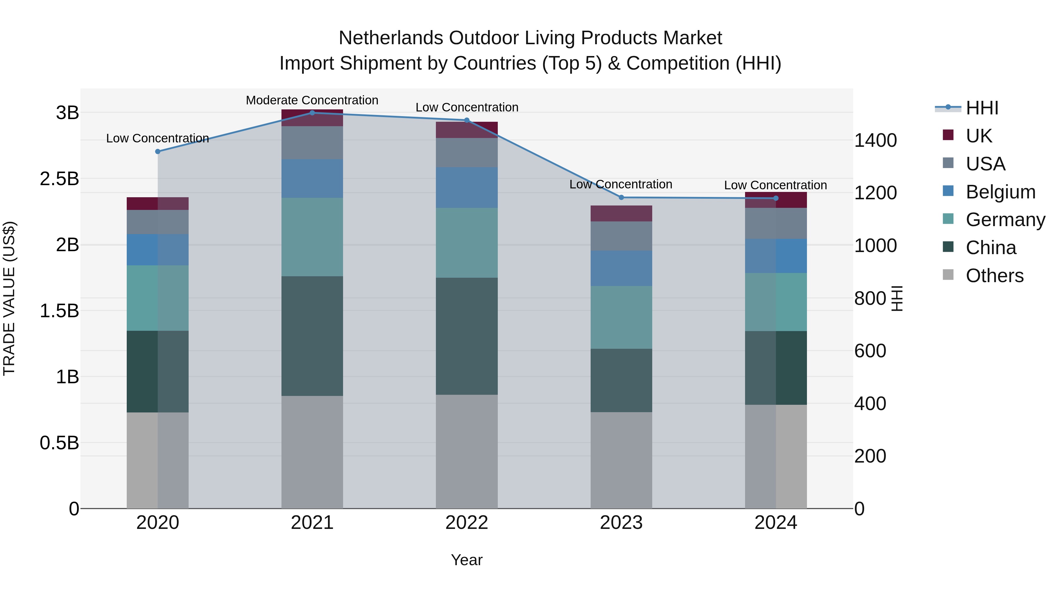 Netherlands Outdoor Living Products Market Import Shipment by Countries (Top 5) & Competition (HHI)