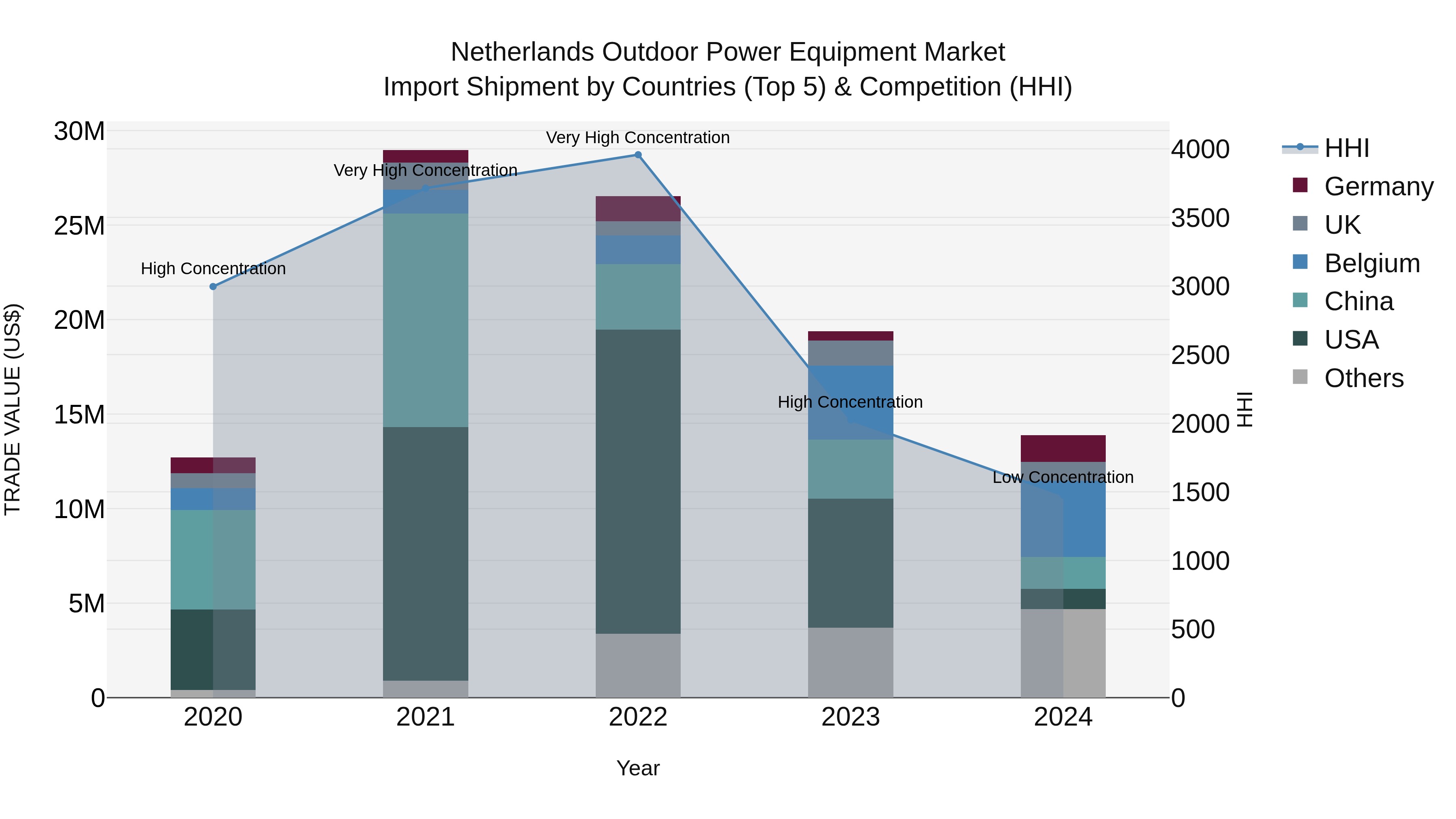 Netherlands Outdoor Power Equipment Market Top 5 Importing Countries and Market Competition (HHI) Analysis