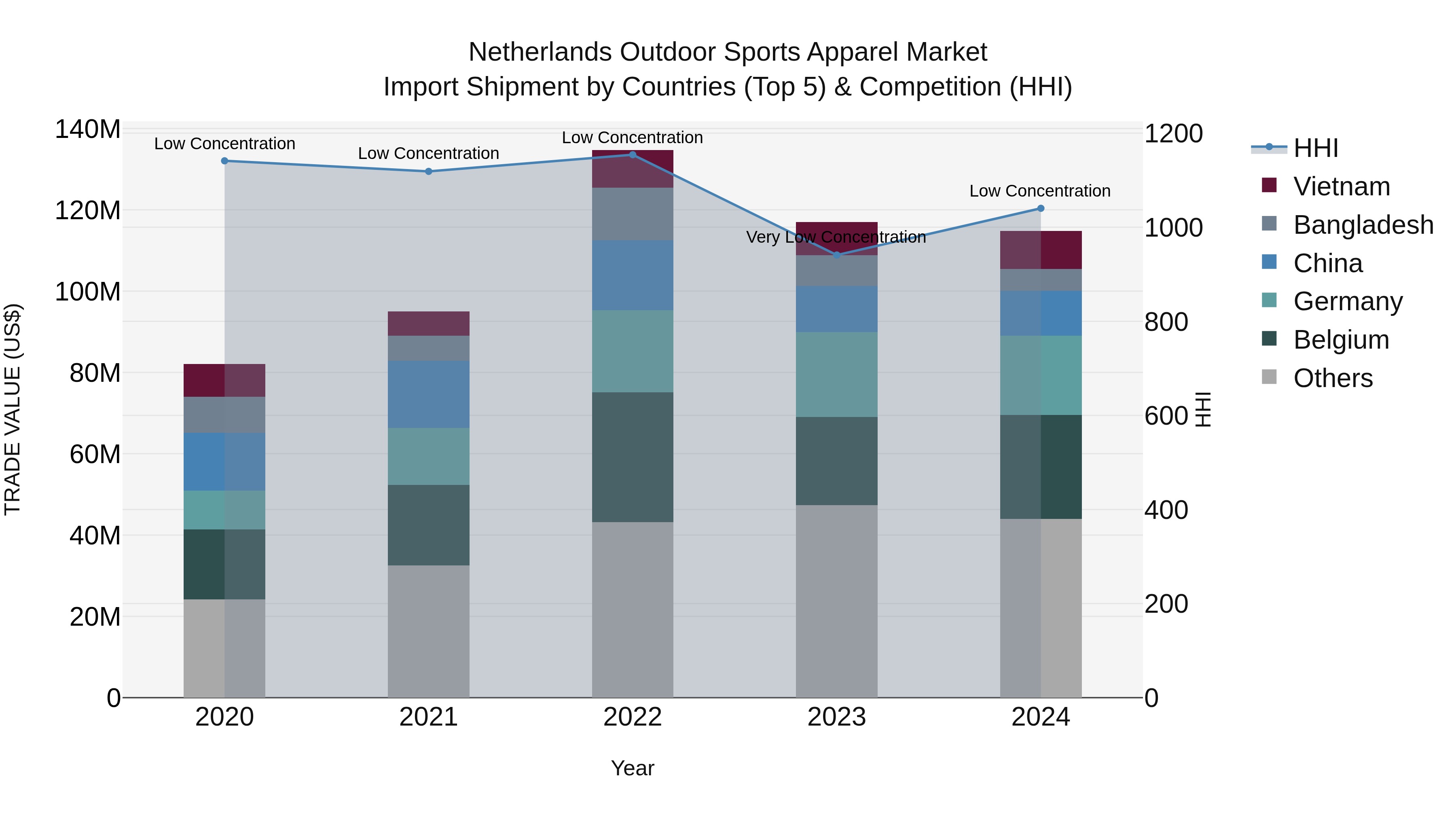 Netherlands Outdoor Sports Apparel Market Import Shipment by Countries (Top 5) & Competition (HHI)