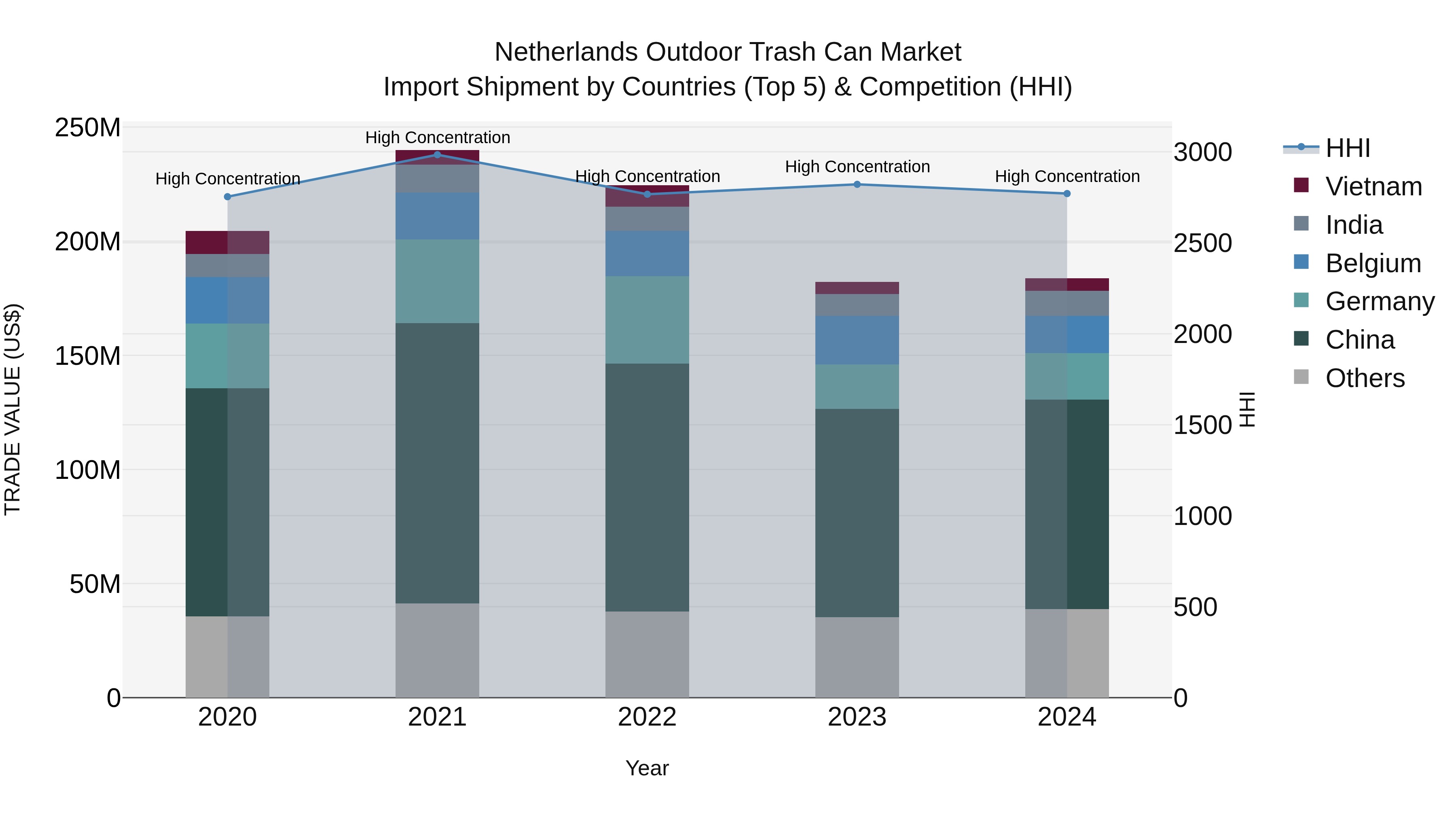 Netherlands Outdoor Trash Can Market Import Shipment by Countries (Top 5) & Competition (HHI)