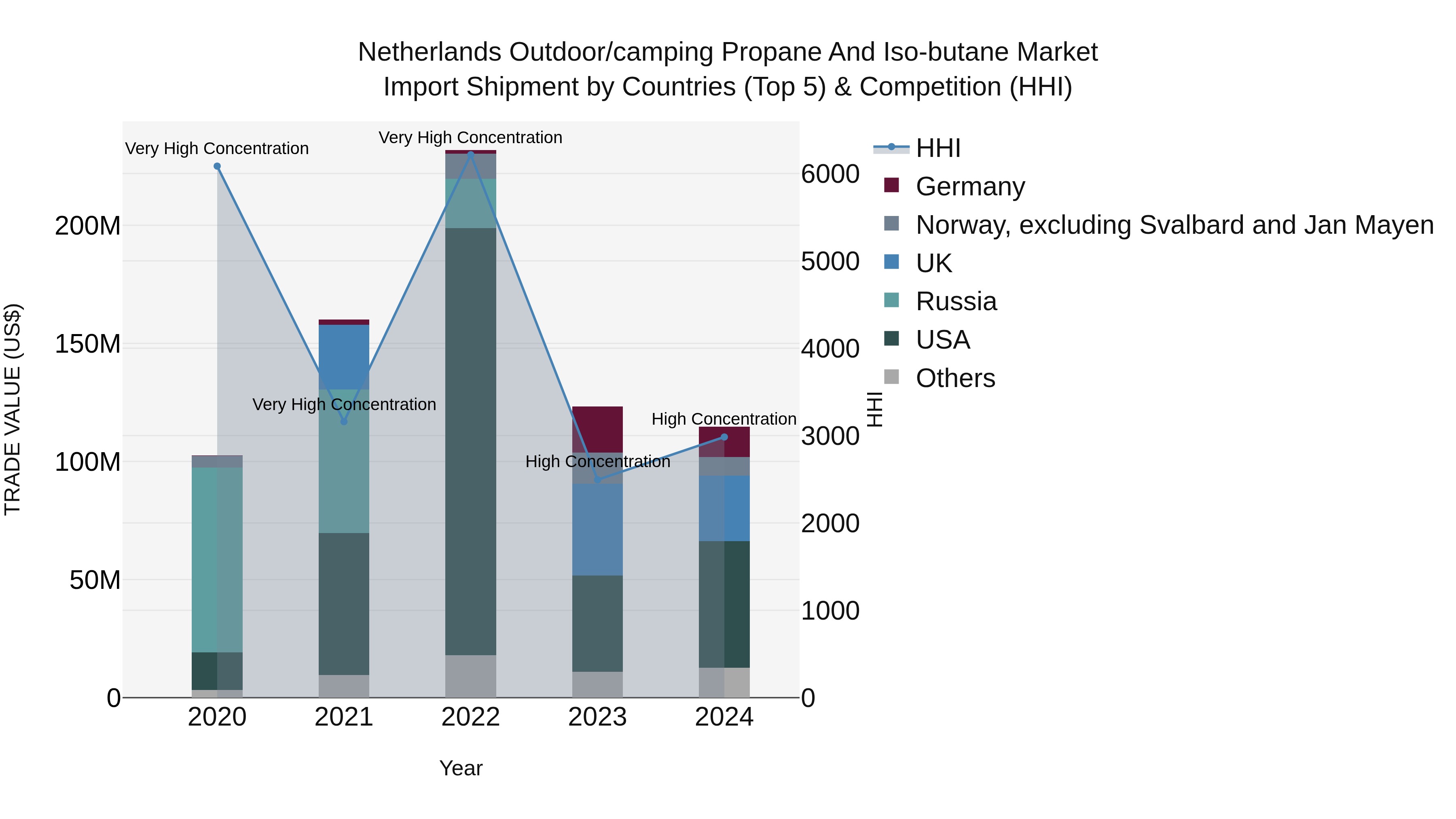 Netherlands Outdoor/camping Propane And Iso-butane Market Import Shipment by Countries (Top 5) & Competition (HHI)