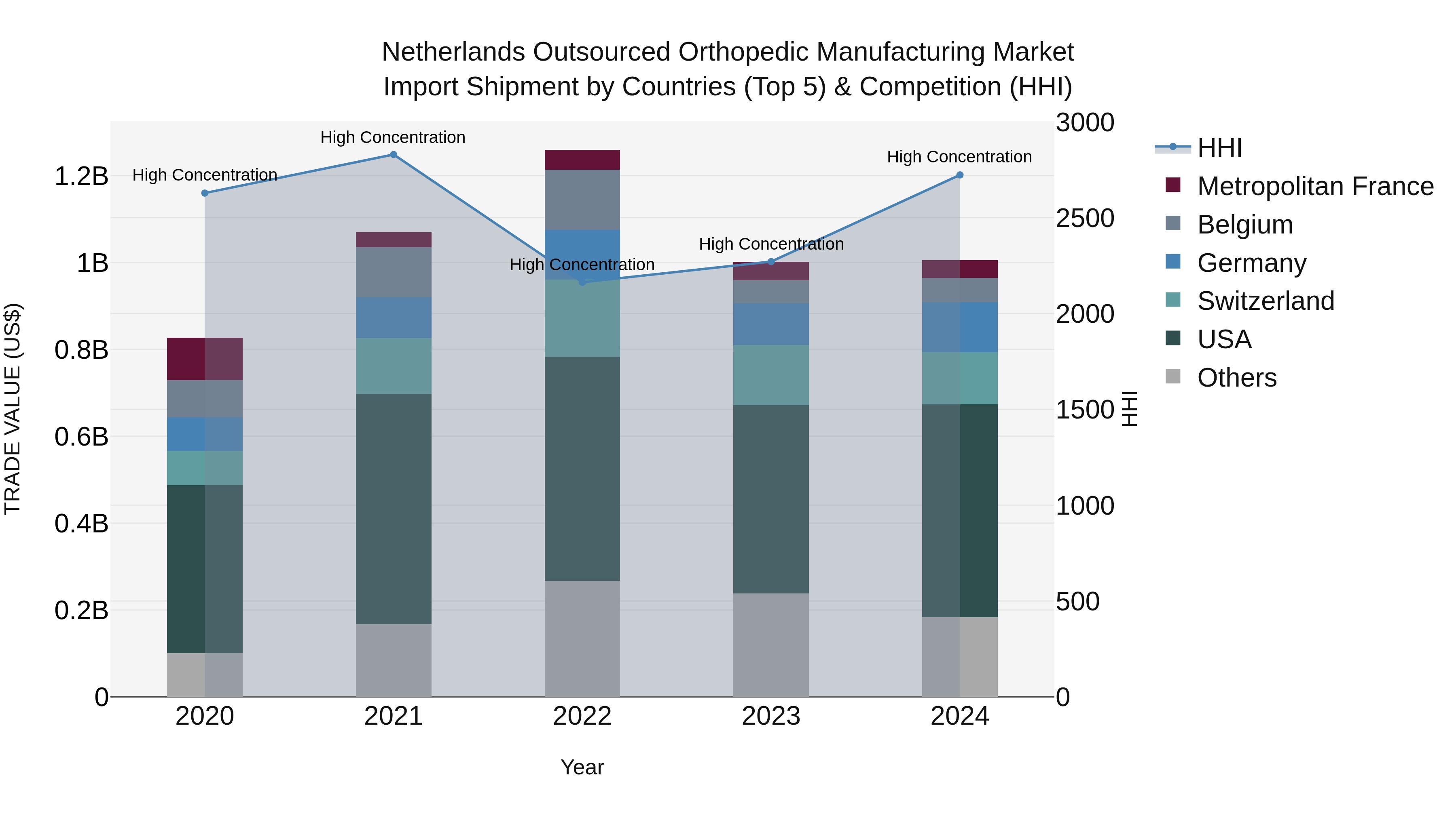 Netherlands Outsourced Orthopedic Manufacturing Market Import Shipment by Countries (Top 5) & Competition (HHI)