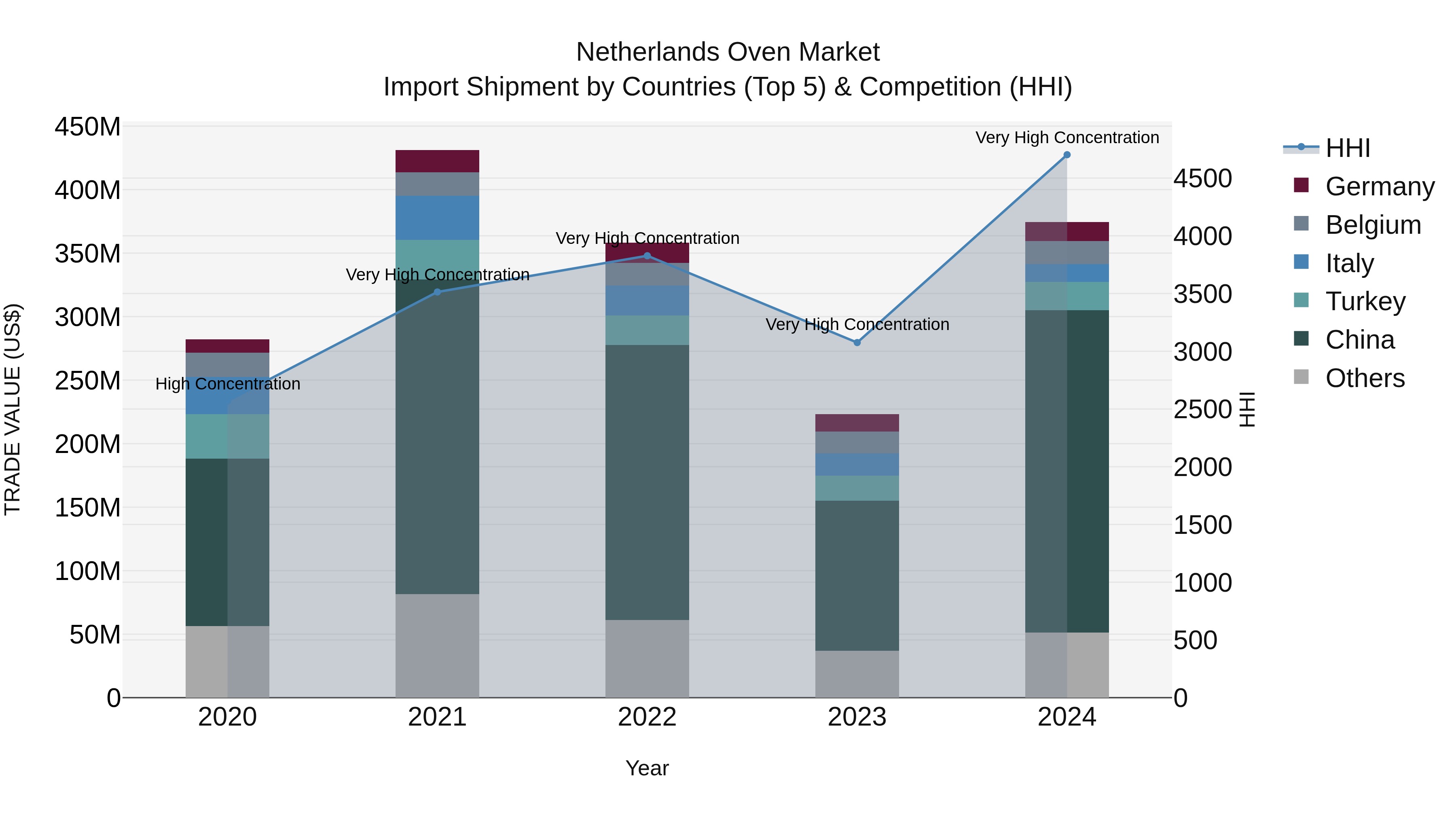 Netherlands Oven Market Import Shipment by Countries (Top 5) & Competition (HHI)