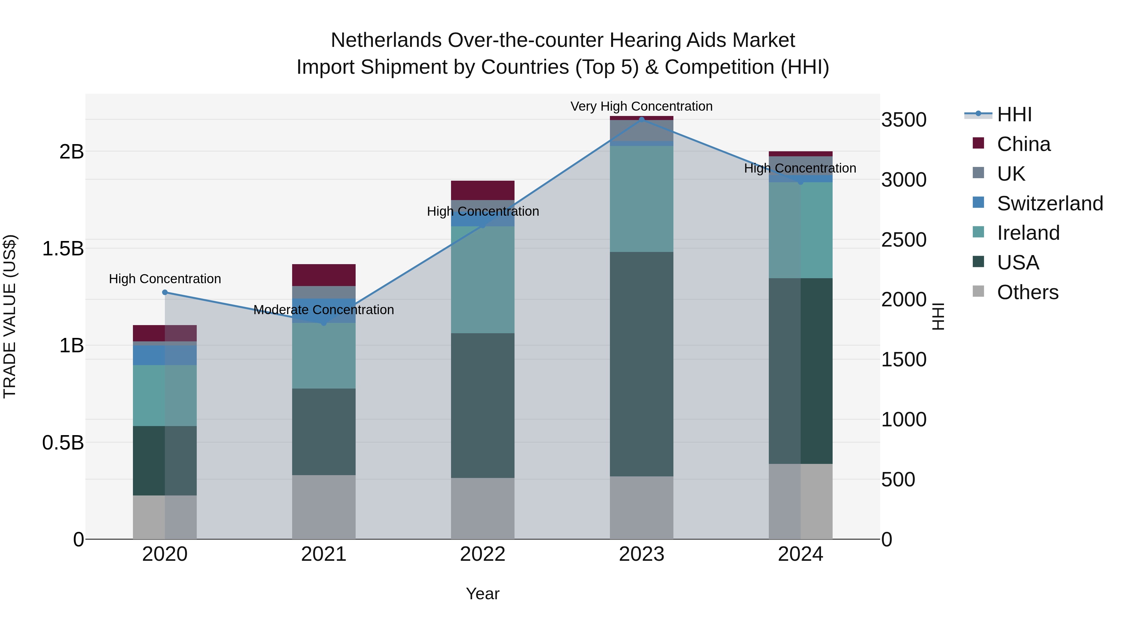 Netherlands Over-the-counter Hearing Aids Market Import Shipment by Countries (Top 5) & Competition (HHI)