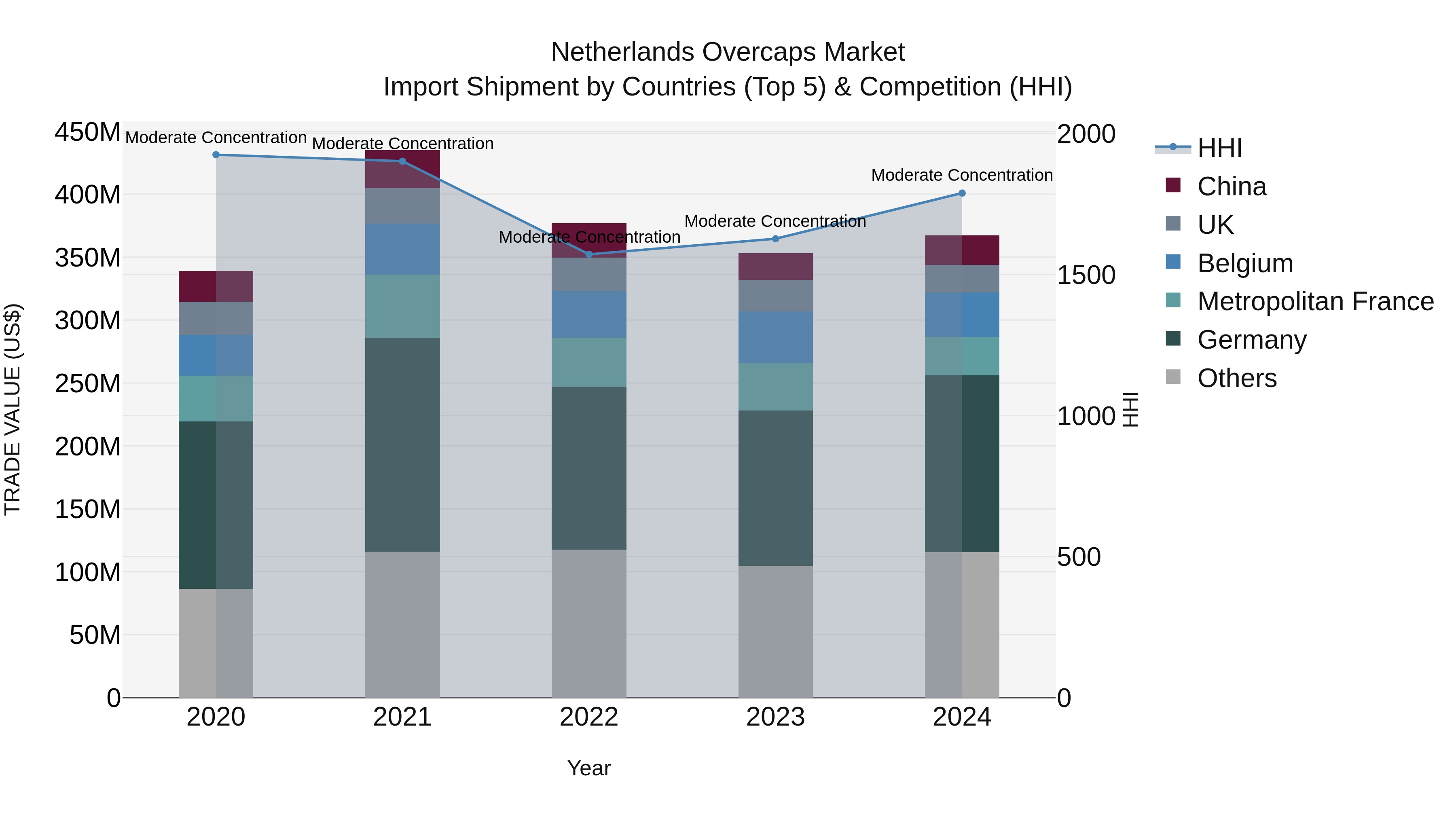 Netherlands Overcaps Market Import Shipment by Countries (Top 5) & Competition (HHI)