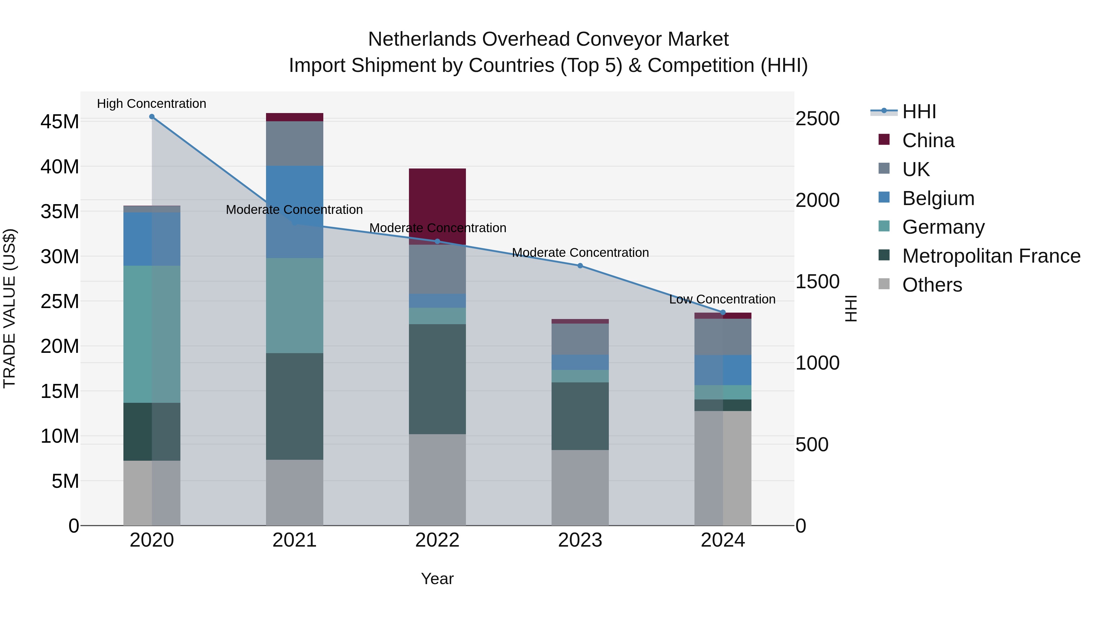 Netherlands Overhead Conveyor Market Import Shipment by Countries (Top 5) & Competition (HHI)