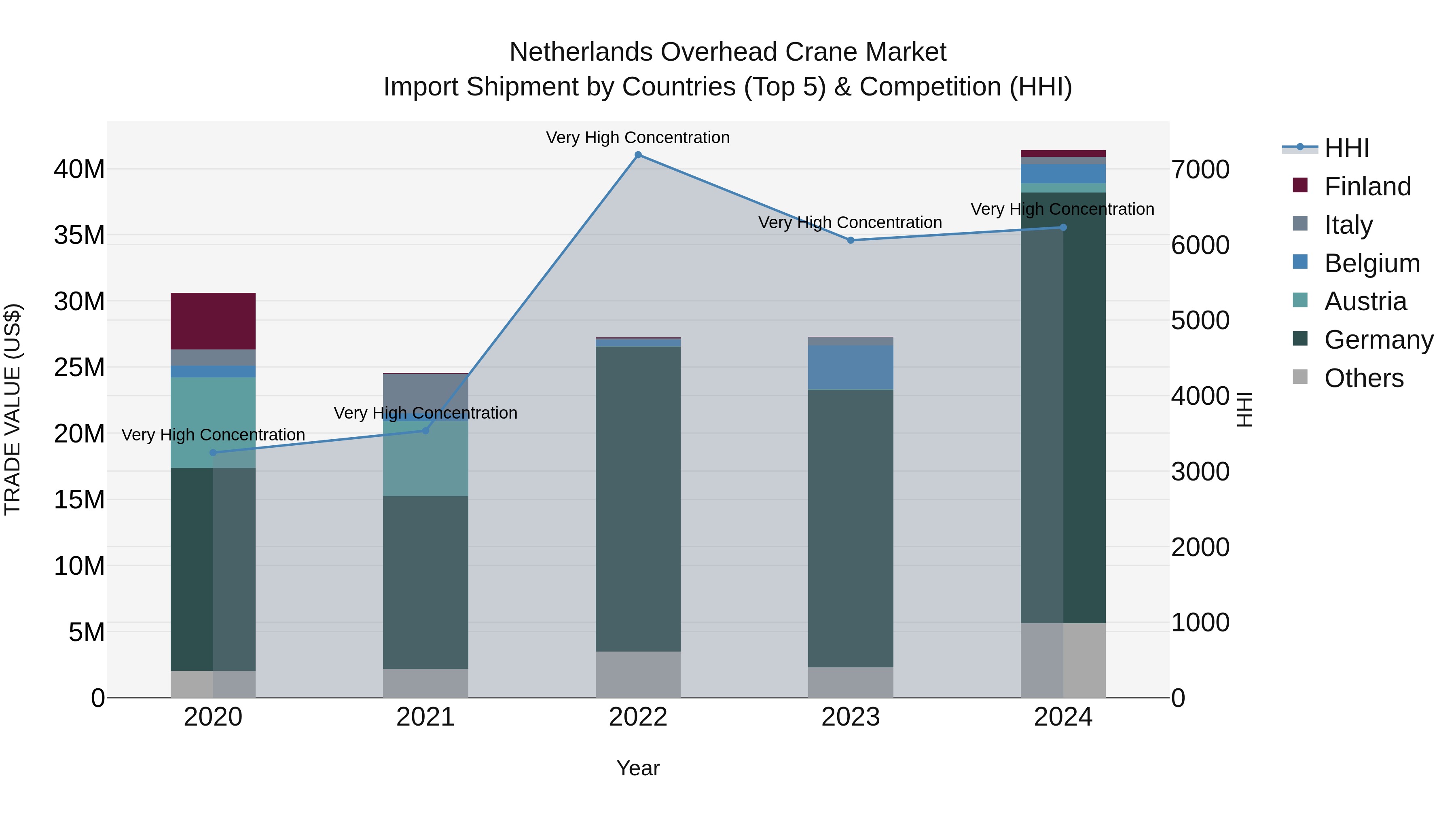 Netherlands Overhead Crane Market Import Shipment by Countries (Top 5) & Competition (HHI)