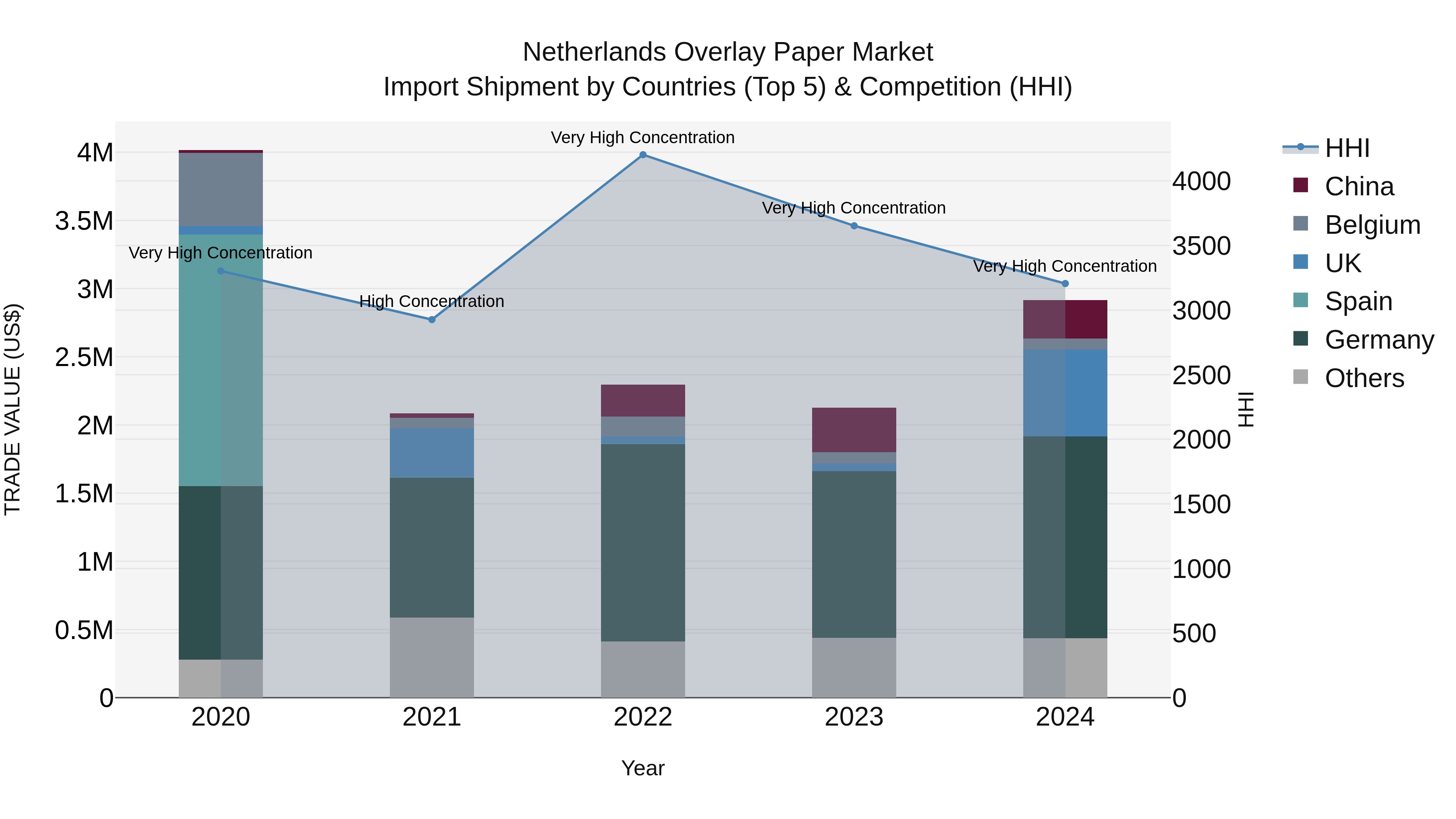 Netherlands Overlay Paper Market Import Shipment by Countries (Top 5) & Competition (HHI)