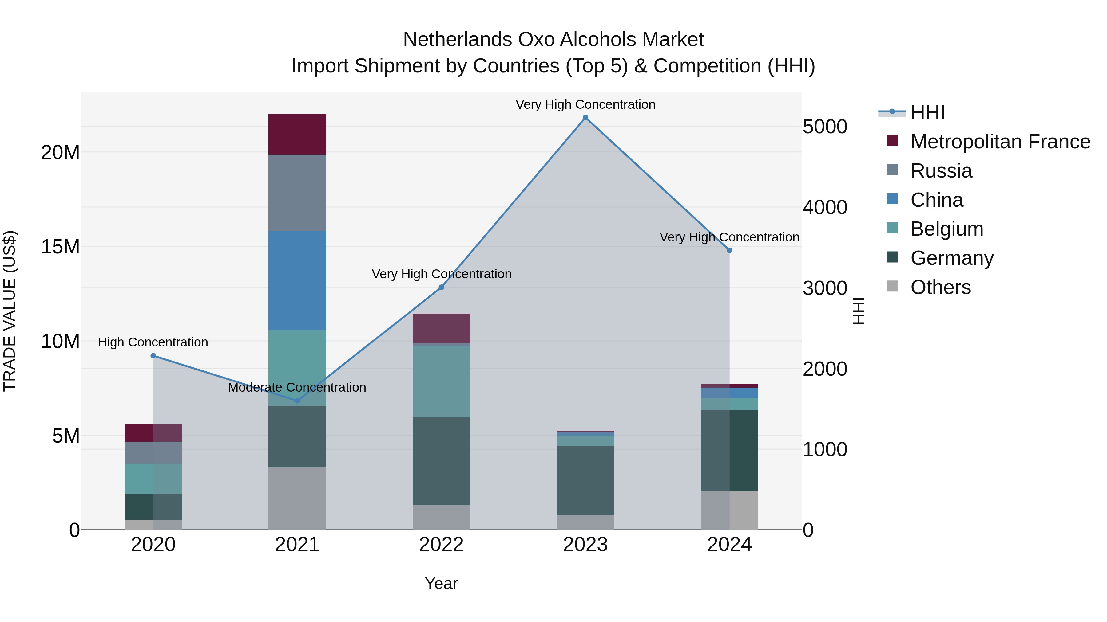 Netherlands Oxo Alcohols Market Top 5 Importing Countries and Market Competition (HHI) Analysis