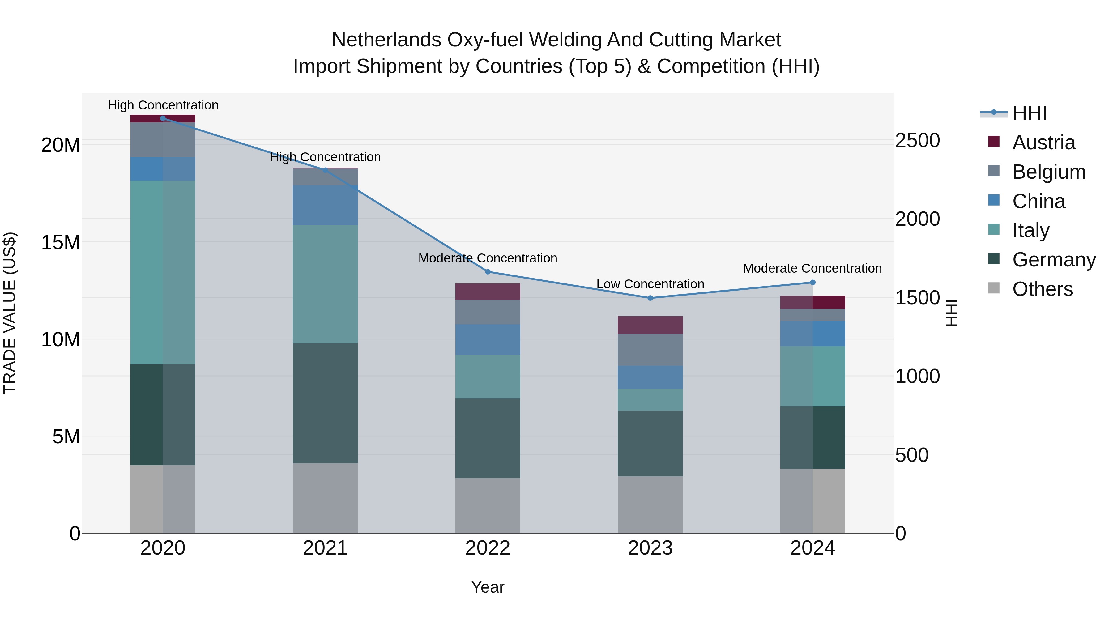 Netherlands Oxy-fuel Welding And Cutting Market Import Shipment by Countries (Top 5) & Competition (HHI)