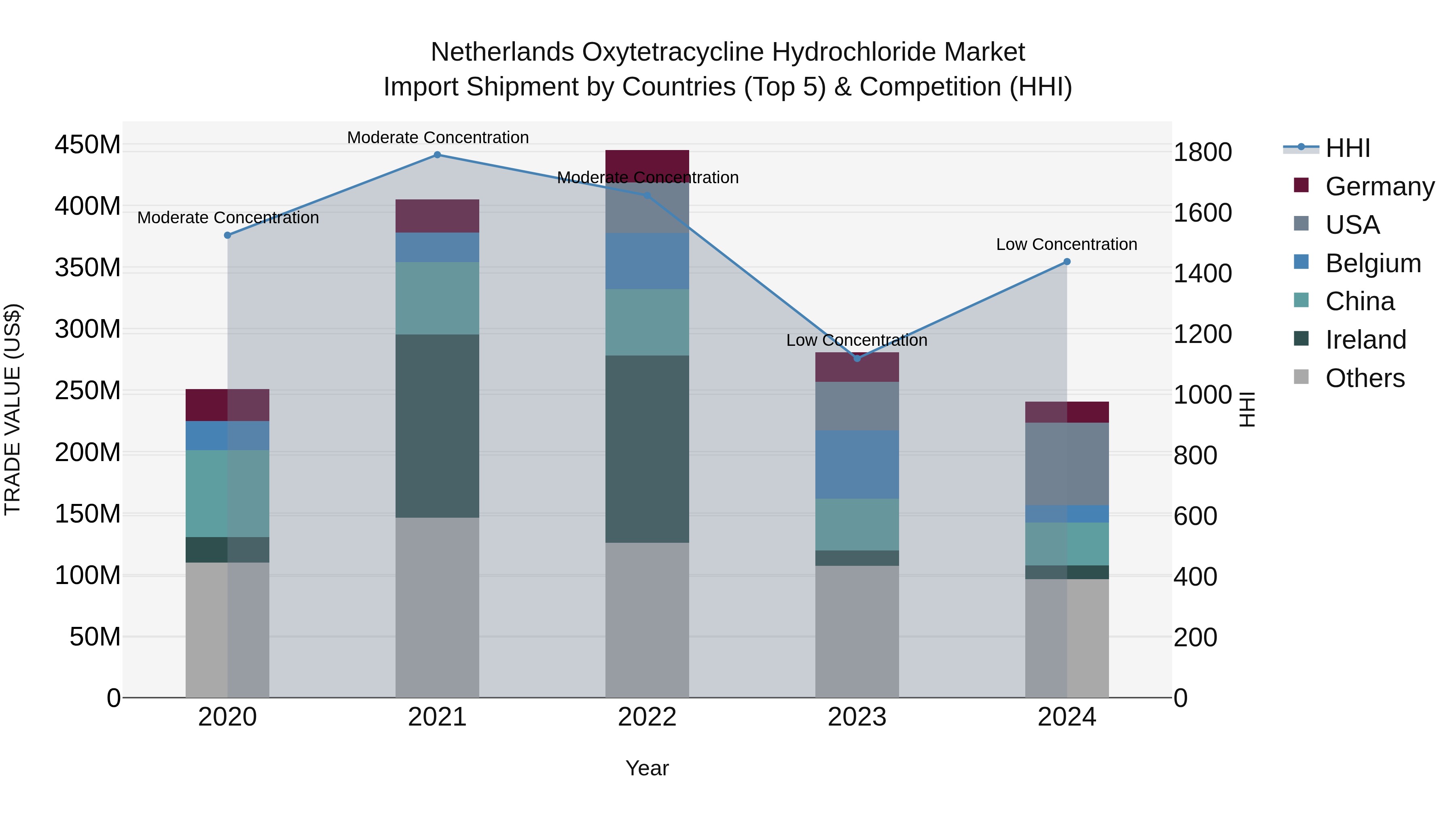 Netherlands Oxytetracycline Hydrochloride Market Top 5 Importing Countries and Market Competition (HHI) Analysis