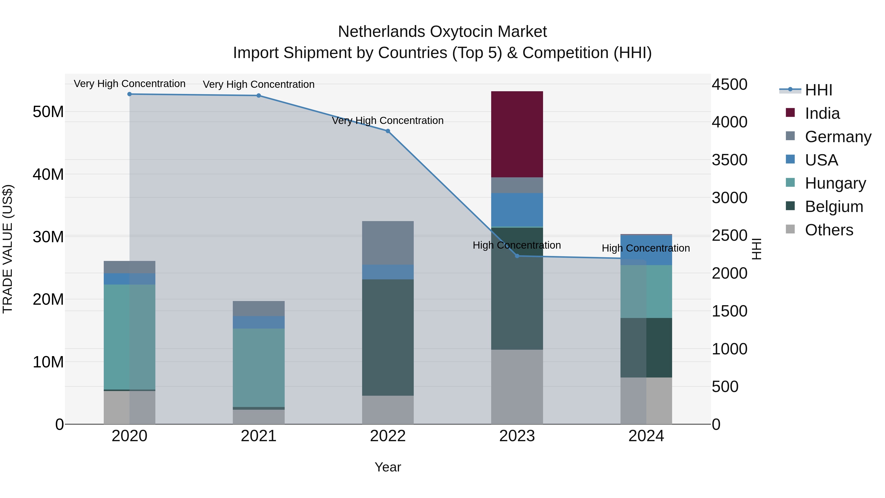 Netherlands Oxytocin Market Import Shipment by Countries (Top 5) & Competition (HHI)