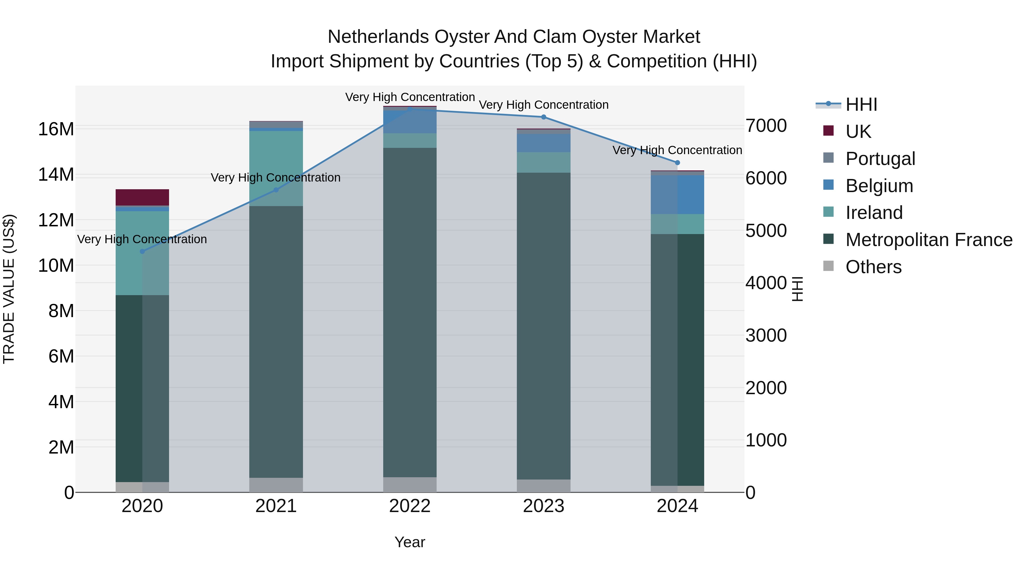 Netherlands Oyster And Clam Oyster Market Import Shipment by Countries (Top 5) & Competition (HHI)