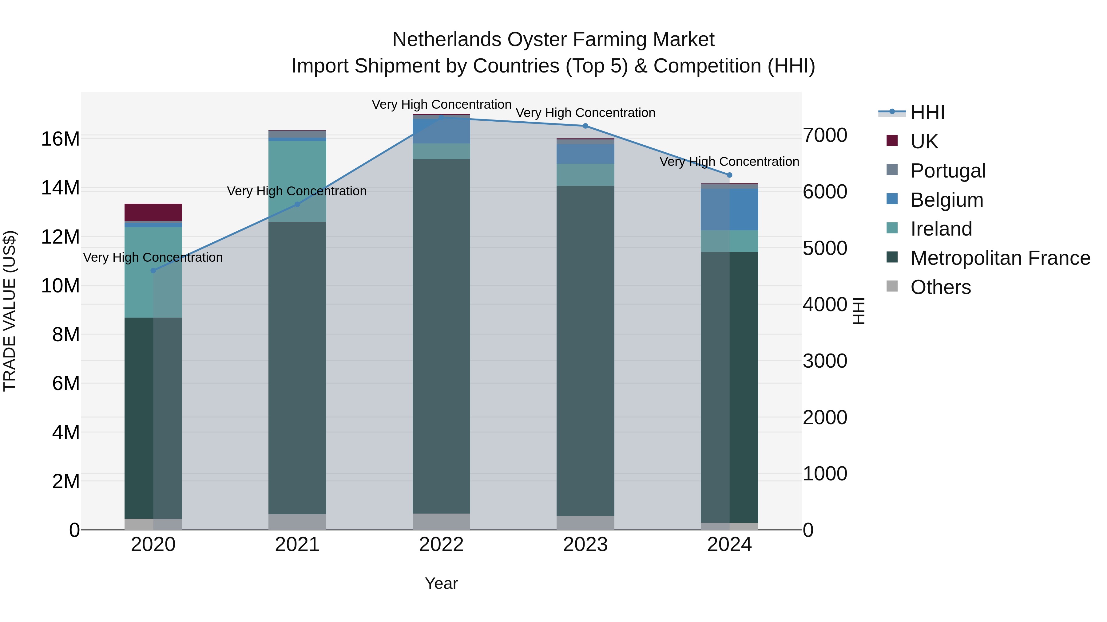 Netherlands Oyster Farming Market Top 5 Importing Countries and Market Competition (HHI) Analysis