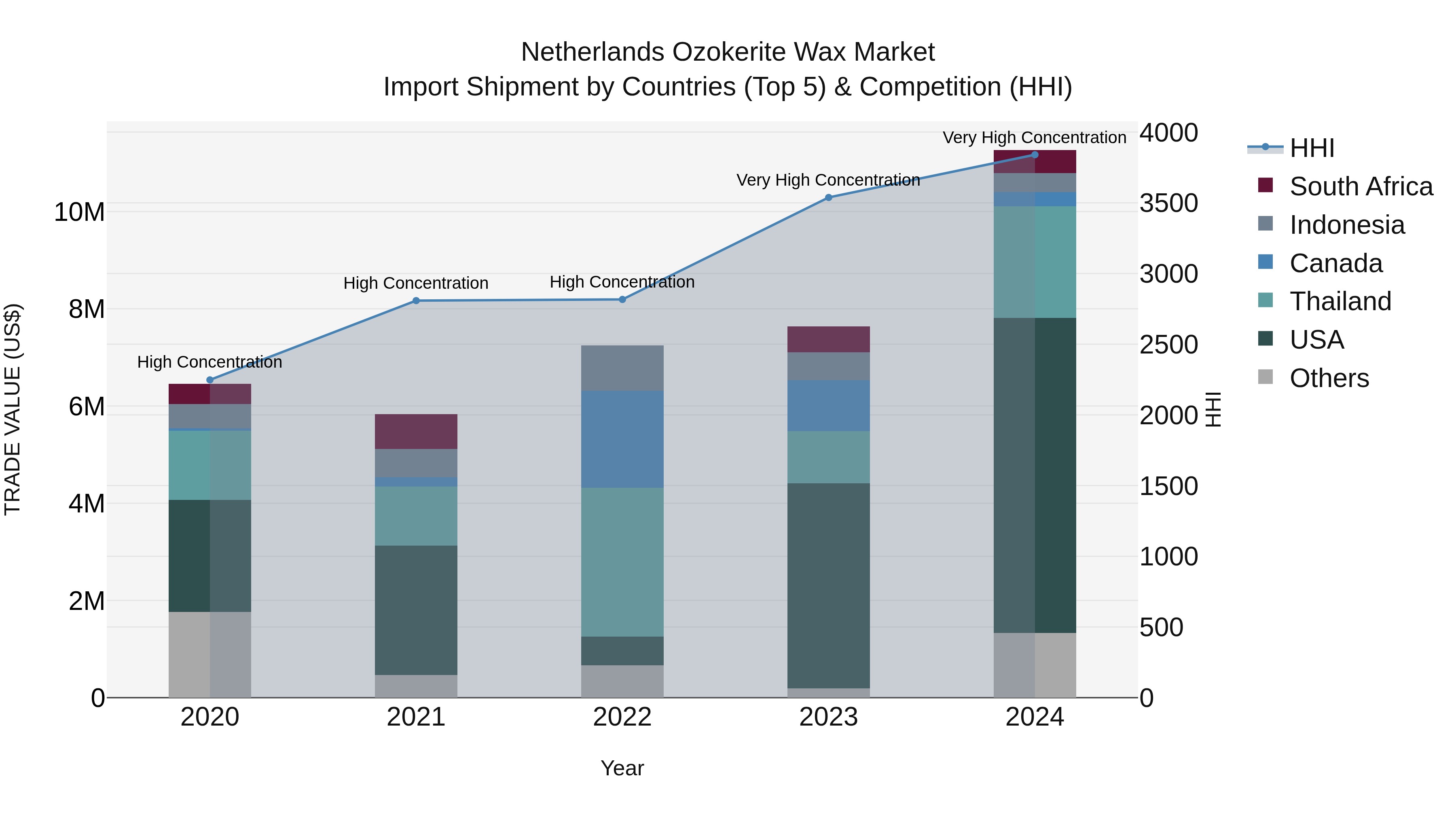 Netherlands Ozokerite Wax Market Top 5 Importing Countries and Market Competition (HHI) Analysis