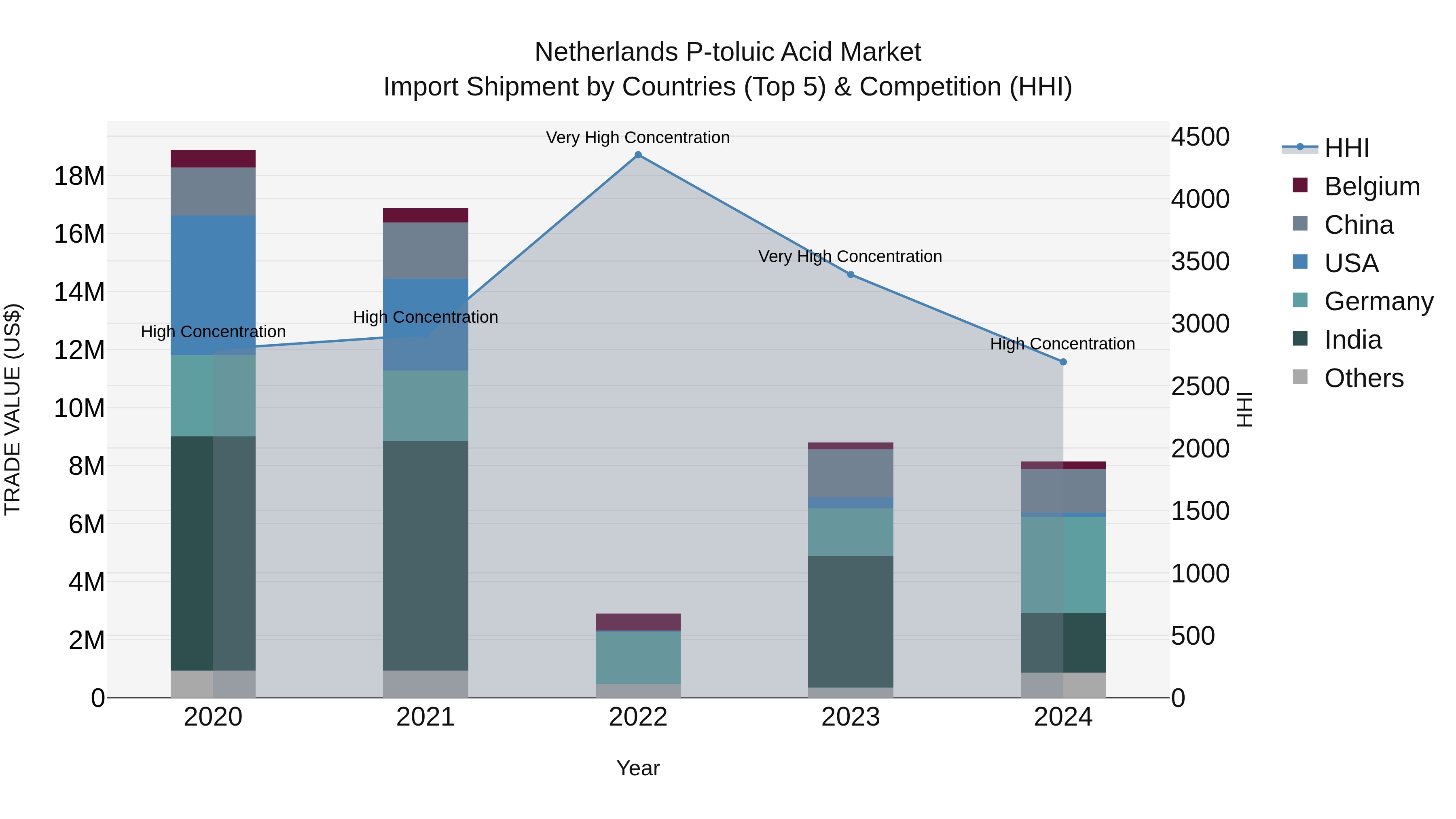 Netherlands P-toluic Acid Market Top 5 Importing Countries and Market Competition (HHI) Analysis
