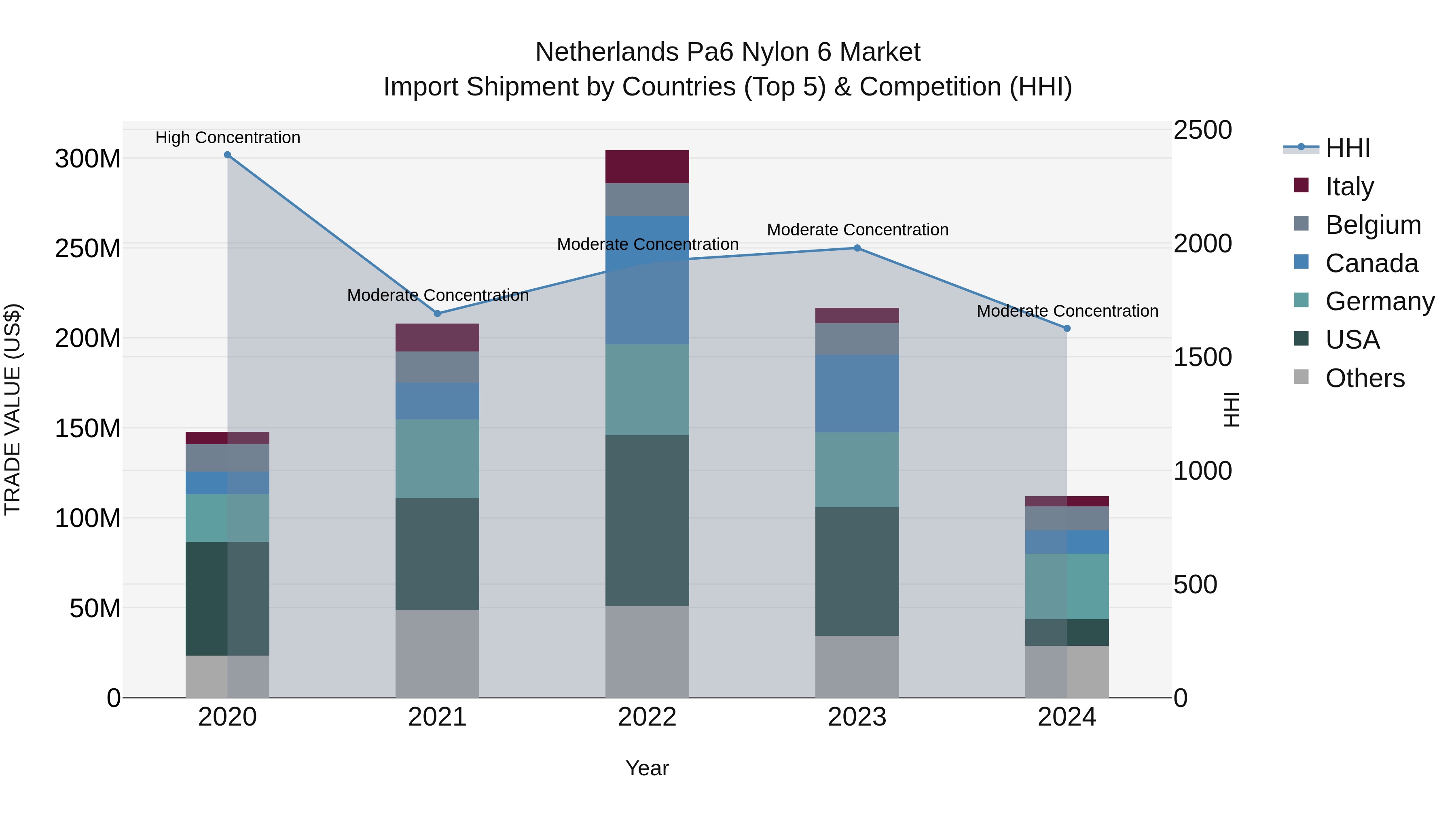 Netherlands Pa6 Nylon 6 Market Top 5 Importing Countries and Market Competition (HHI) Analysis