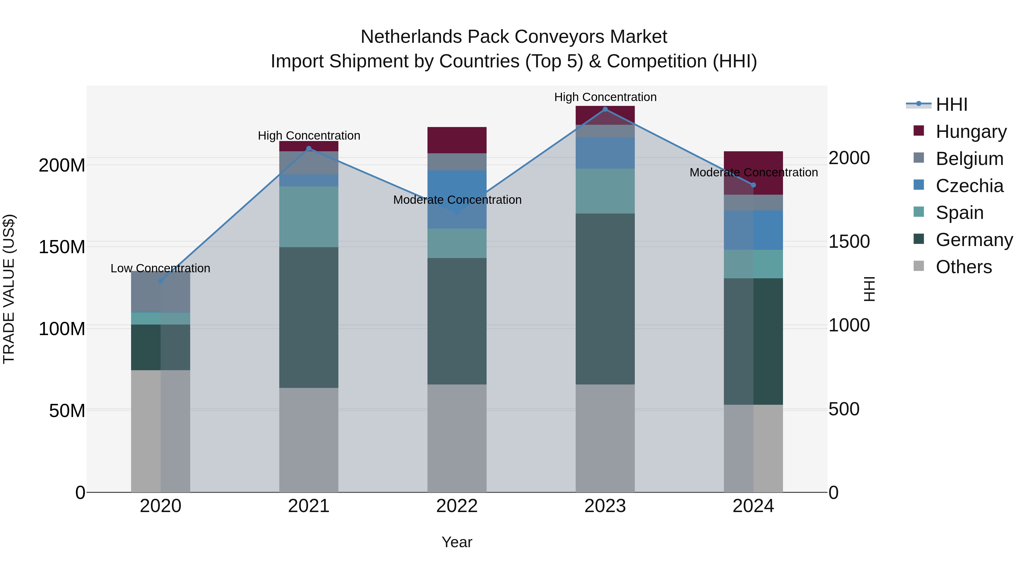Netherlands Pack Conveyors Market Import Shipment by Countries (Top 5) & Competition (HHI)
