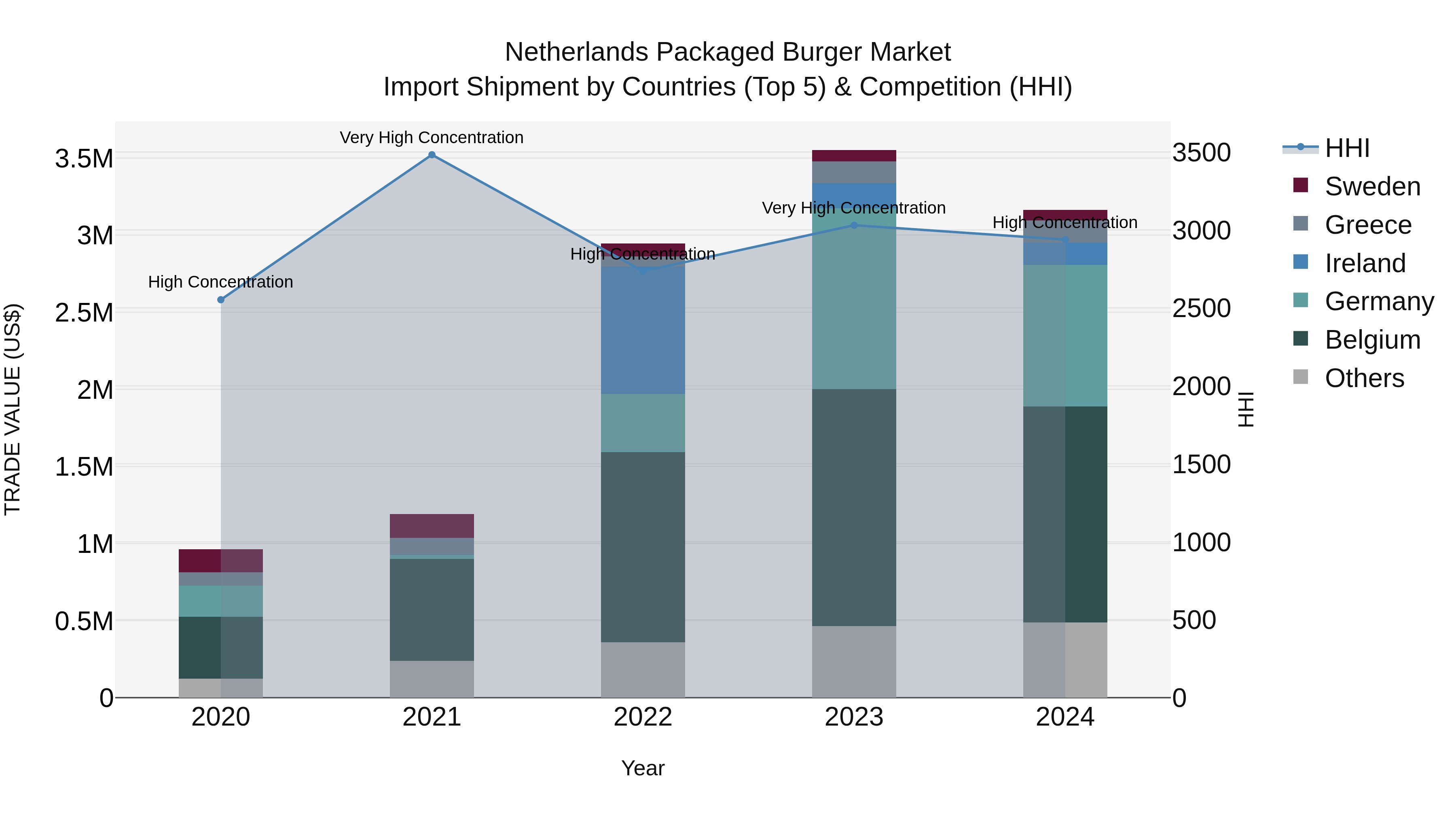 Netherlands Packaged Burger Market Import Shipment by Countries (Top 5) & Competition (HHI)