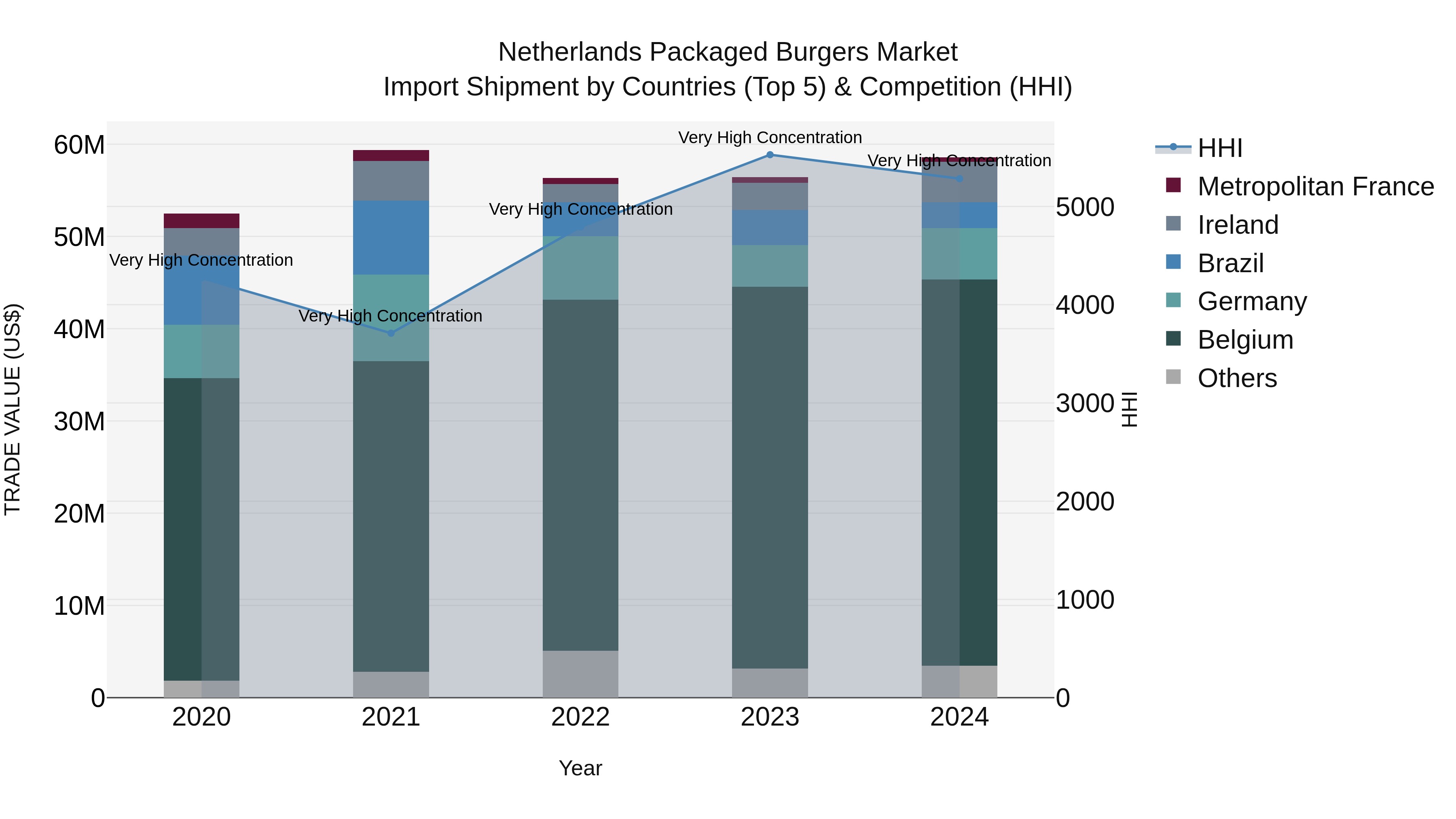 Netherlands Packaged Burgers Market Top 5 Importing Countries and Market Competition (HHI) Analysis