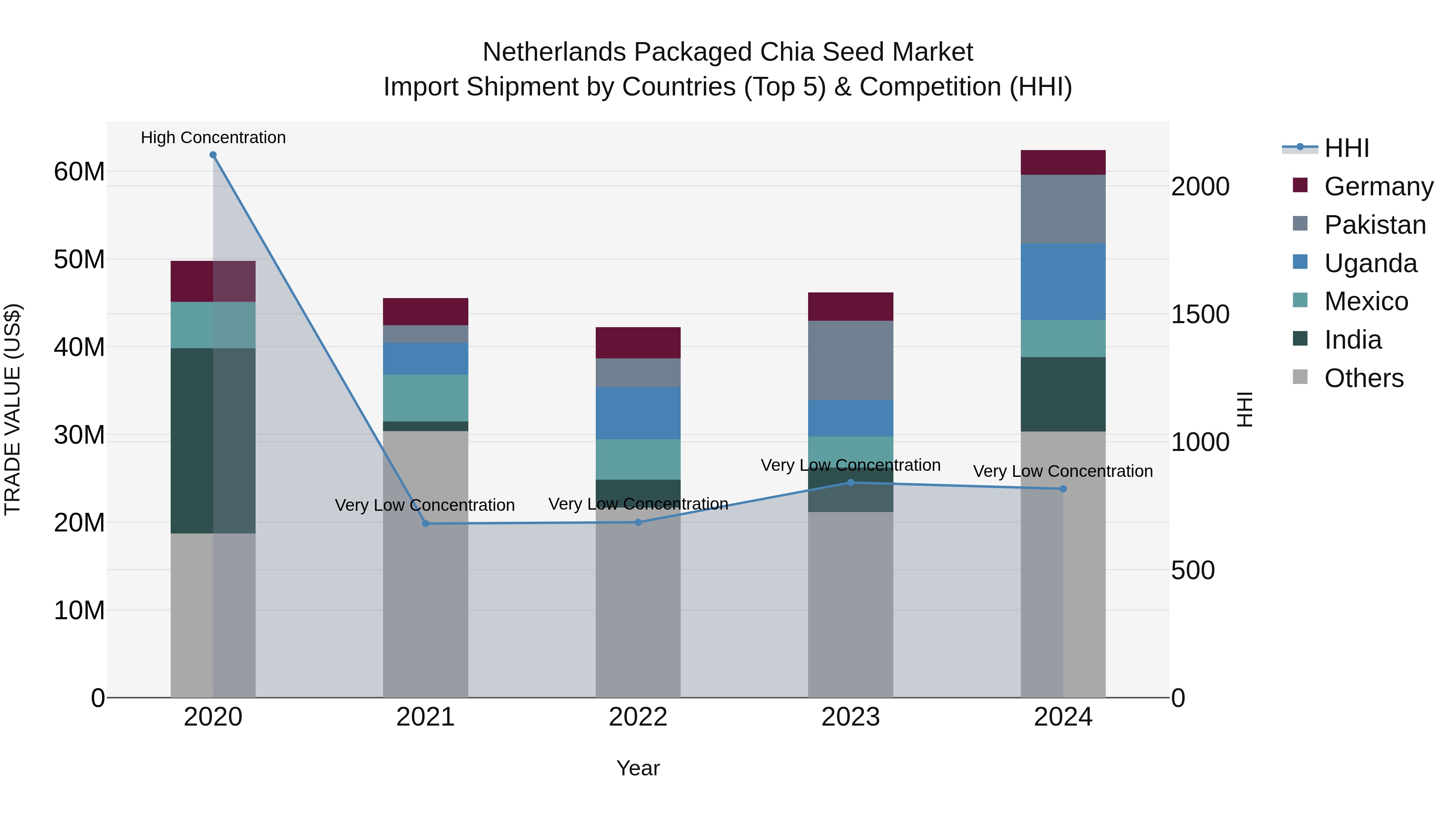 Netherlands Packaged Chia Seed Market Import Shipment by Countries (Top 5) & Competition (HHI)