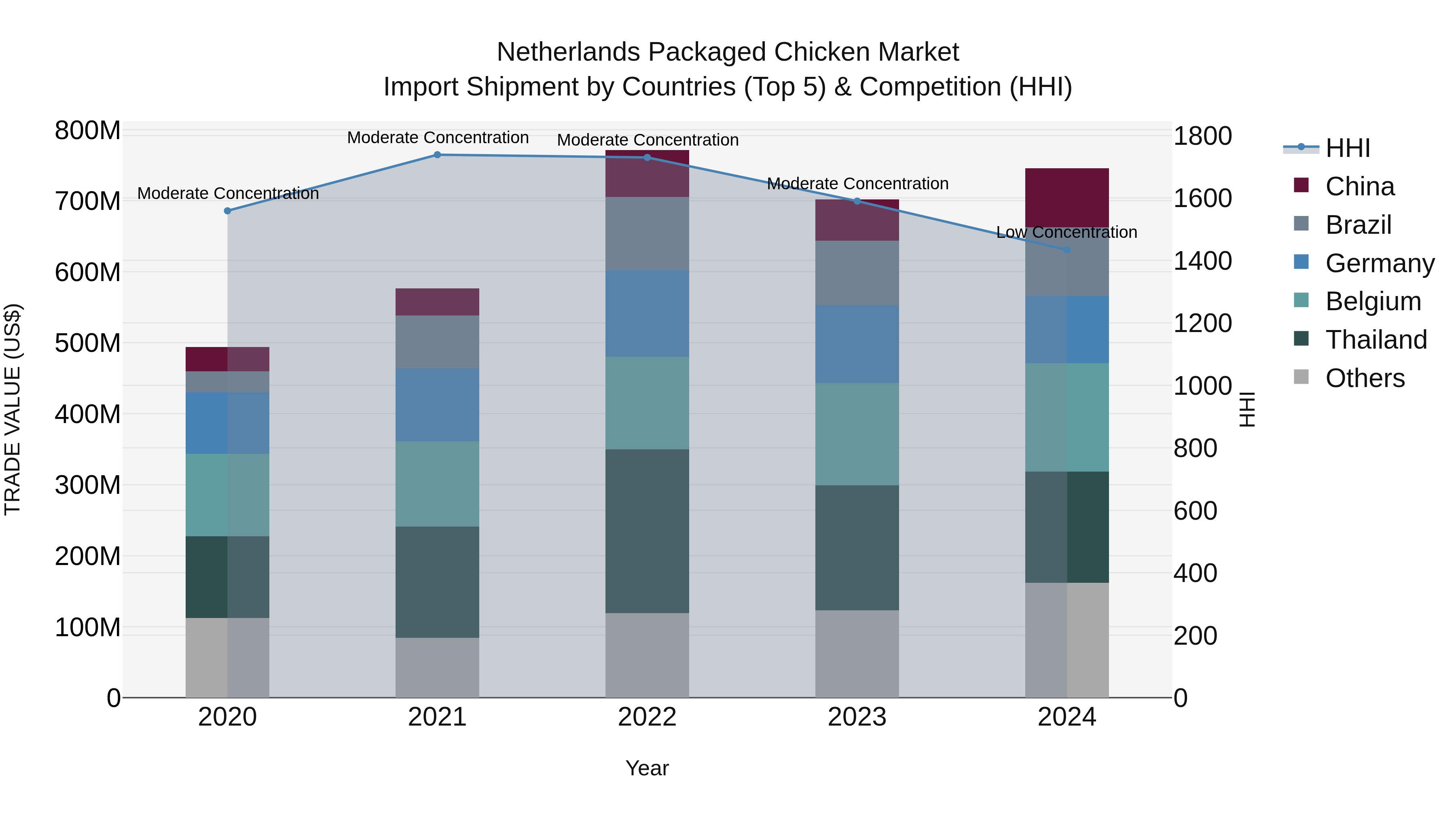 Netherlands Packaged Chicken Market Top 5 Importing Countries and Market Competition (HHI) Analysis
