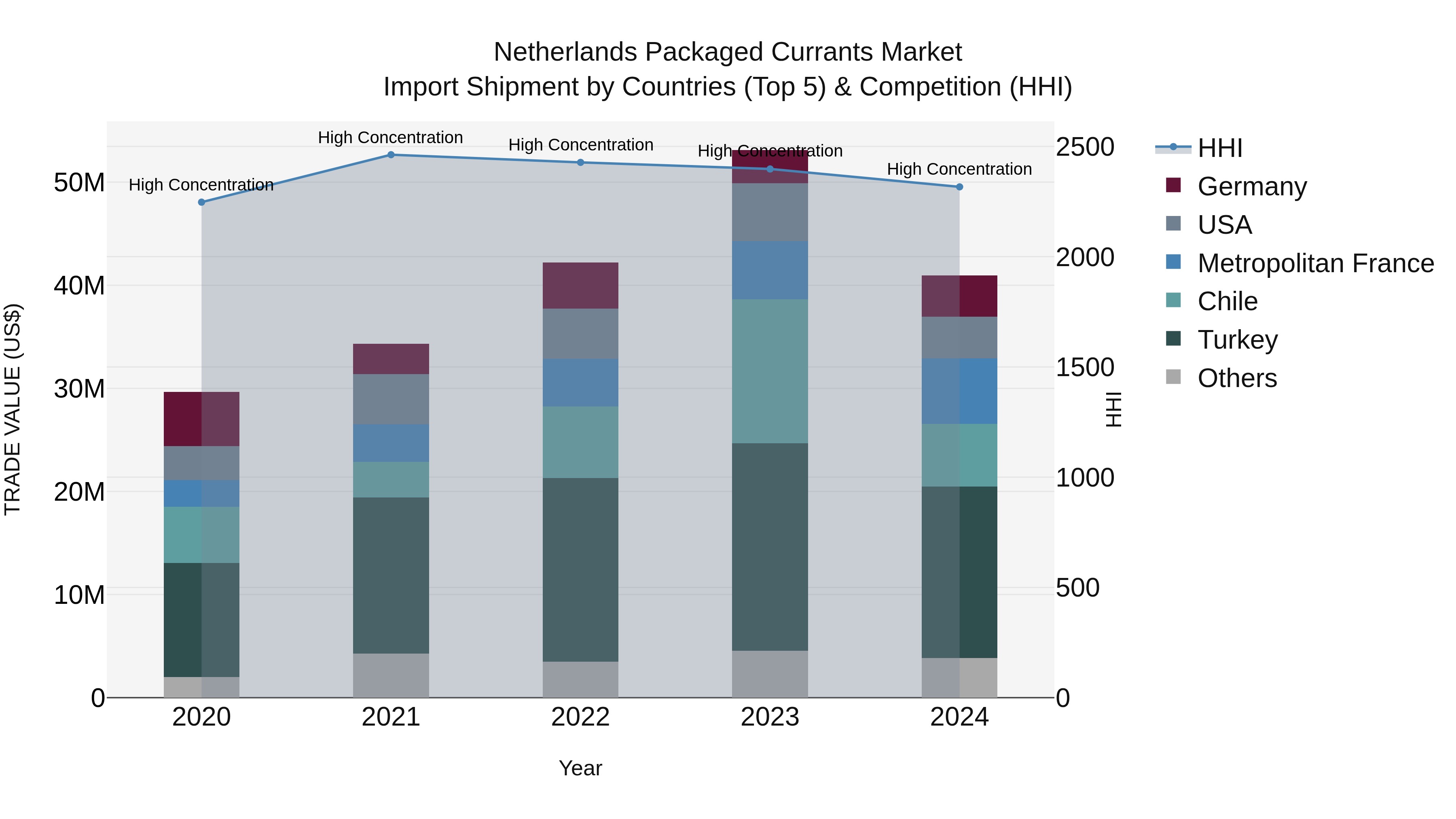 Netherlands Packaged Currants Market Import Shipment by Countries (Top 5) & Competition (HHI)